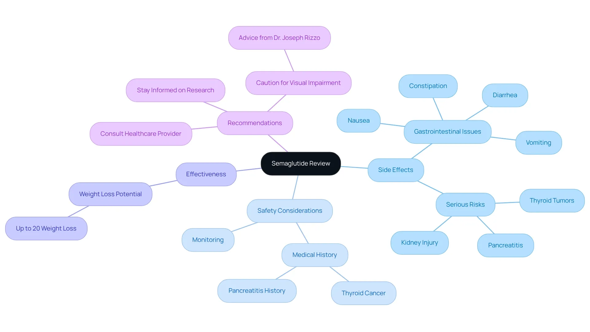 The central node represents semaglutide, while branches show key areas of concern and effectiveness. Each color-coded section helps you navigate the important aspects of this treatment, including risks and recommendations. The central node represents semaglutide, while branches show key areas of concern and effectiveness. Each color-coded section helps you navigate the important aspects of this treatment, including risks and recommendations.