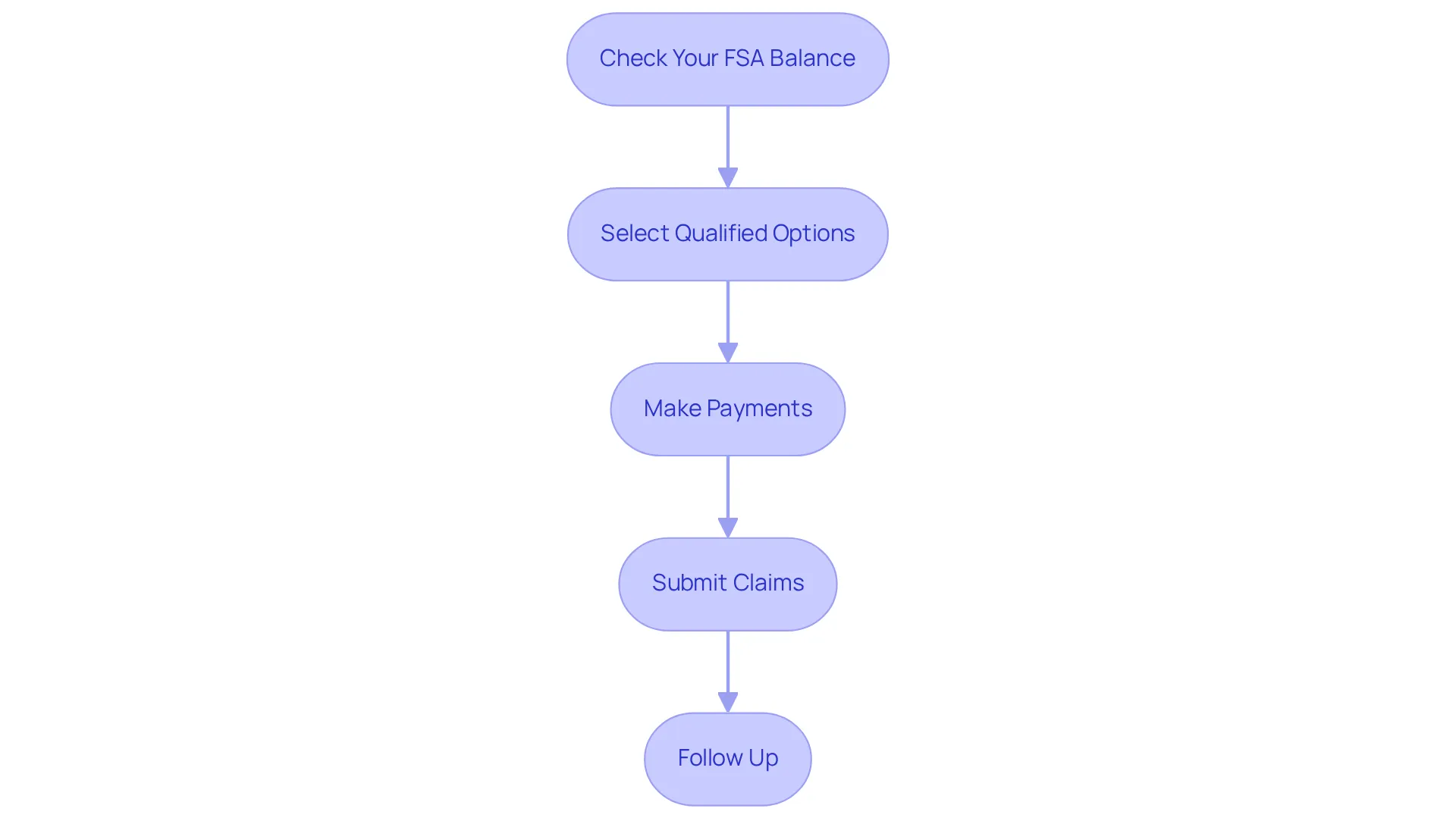 This flowchart outlines the steps you need to take to access and use your FSA funds for weight loss. Start at the top and follow the arrows to see what to do next at each stage! This flowchart outlines the steps you need to take to access and use your FSA funds for weight loss. Start at the top and follow the arrows to see what to do next at each stage!
