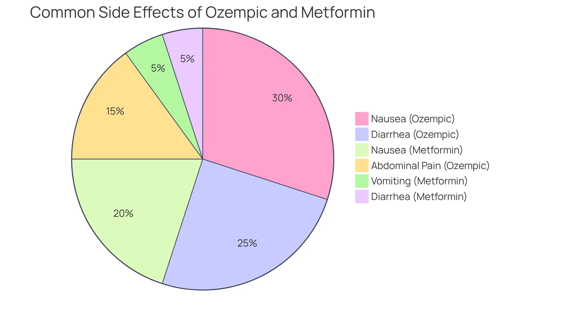 Each segment of the pie represents a side effect experienced by patients taking these medications. The size of each slice indicates how common the side effect is — larger slices mean more patients reported that reaction. Each segment of the pie represents a side effect experienced by patients taking these medications. The size of each slice indicates how common the side effect is — larger slices mean more patients reported that reaction.