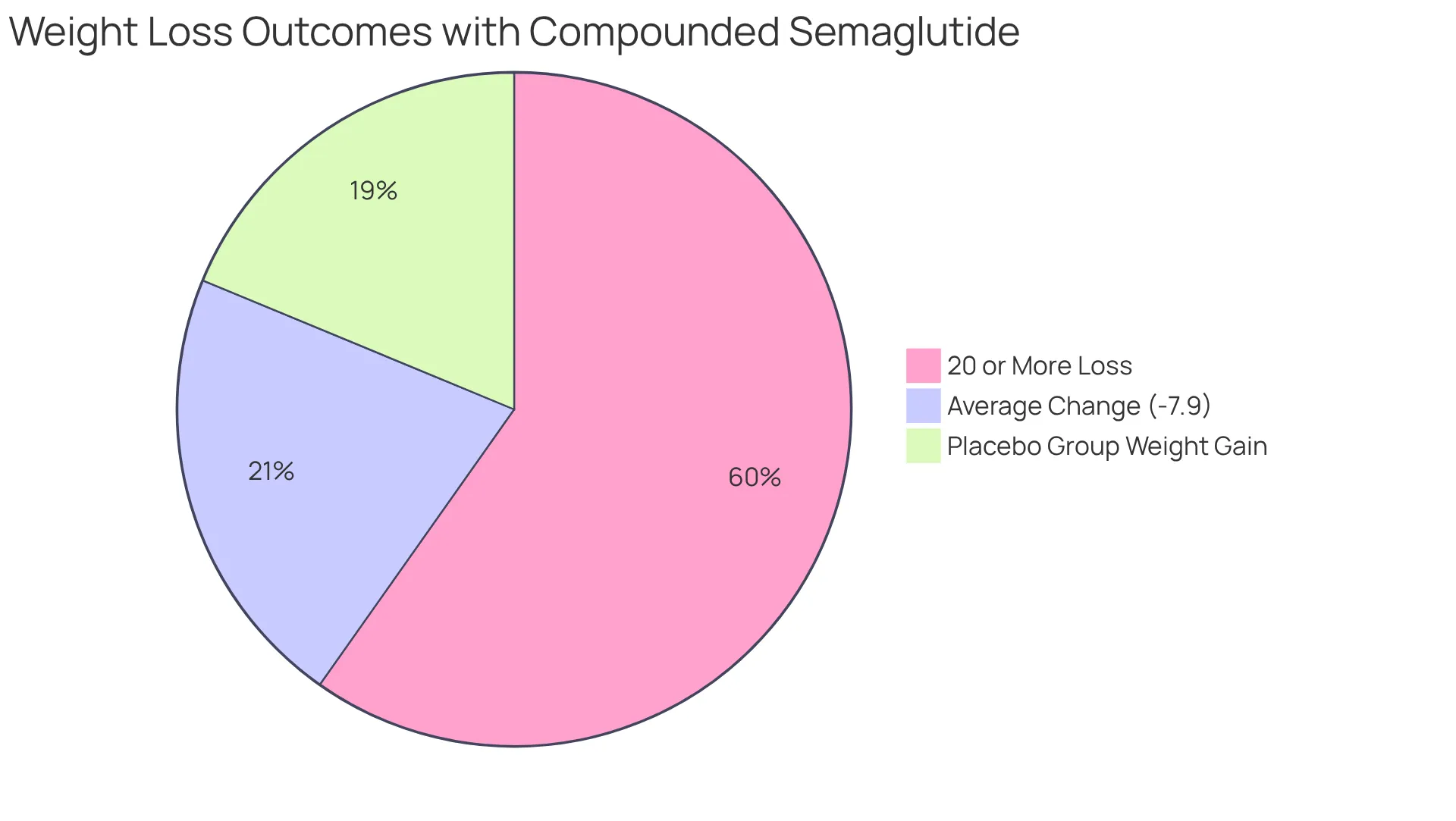 This chart shows how many participants achieved different weight loss results with compounded semaglutide. The bigger the slice, the more people experienced that level of success. This chart shows how many participants achieved different weight loss results with compounded semaglutide. The bigger the slice, the more people experienced that level of success.