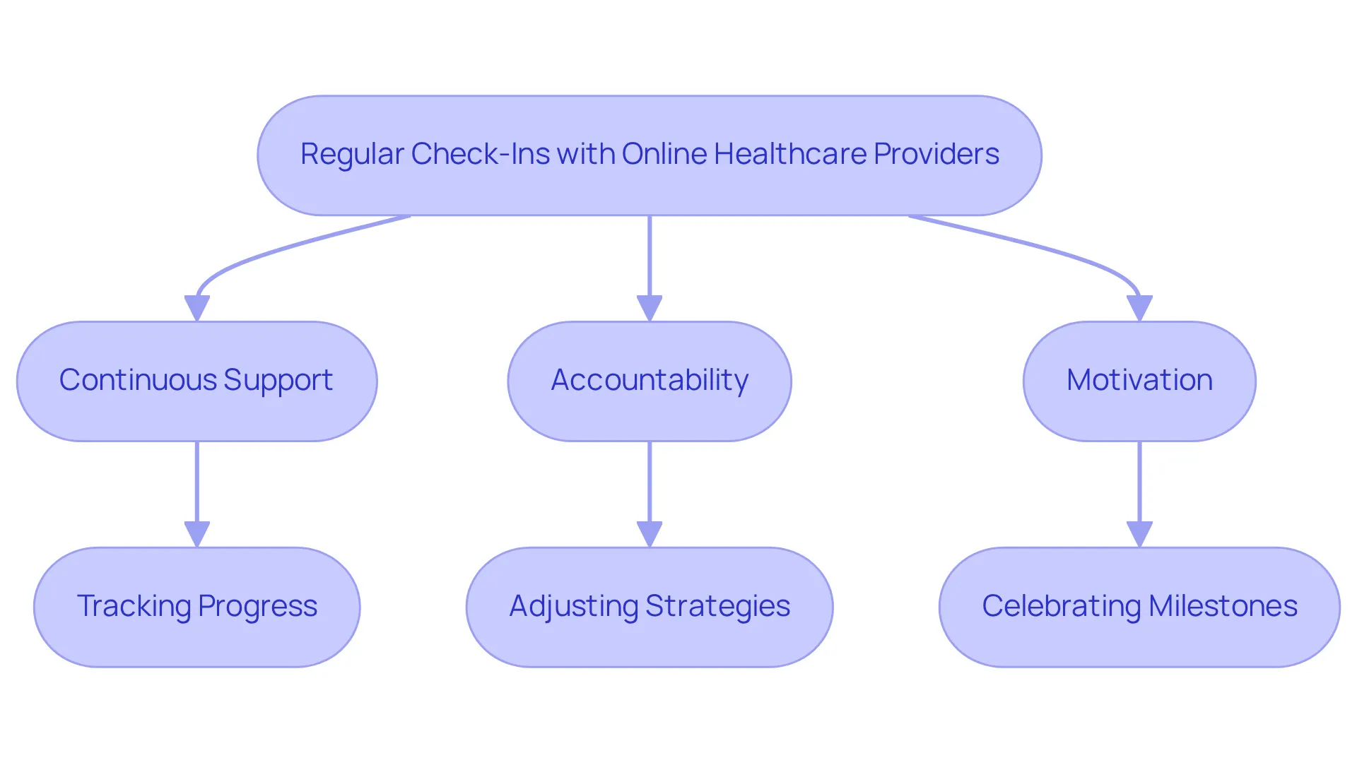 Follow the flow from regular check-ins to see how they create support, accountability, and motivation in your weight loss journey. Each arrow shows the connection between the steps and outcomes, guiding you through the process.