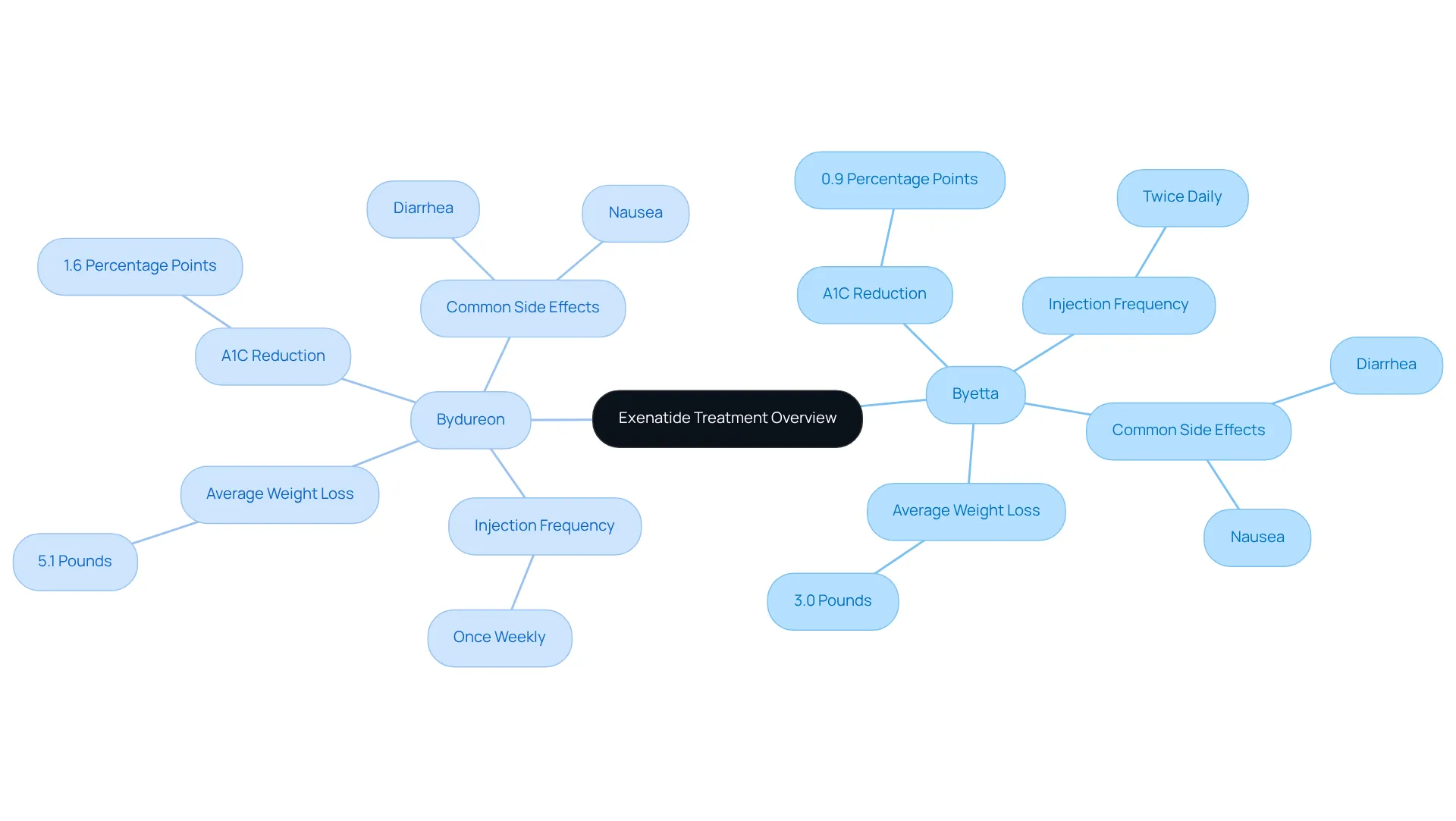 The central node represents Exenatide, with branches showing the two forms of delivery. Each sub-branch highlights key outcomes like average weight loss and frequency of administration, helping you visualize how these treatments compare. The central node represents Exenatide, with branches showing the two forms of delivery. Each sub-branch highlights key outcomes like average weight loss and frequency of administration, helping you visualize how these treatments compare.
