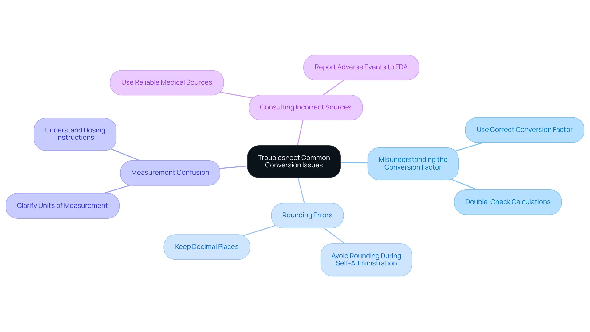 The central node represents the main topic of conversion issues, while each branch shows a specific challenge. Follow the branches to explore tips and insights that address each problem, helping you avoid common pitfalls in dosing. The central node represents the main topic of conversion issues, while each branch shows a specific challenge. Follow the branches to explore tips and insights that address each problem, helping you avoid common pitfalls in dosing.