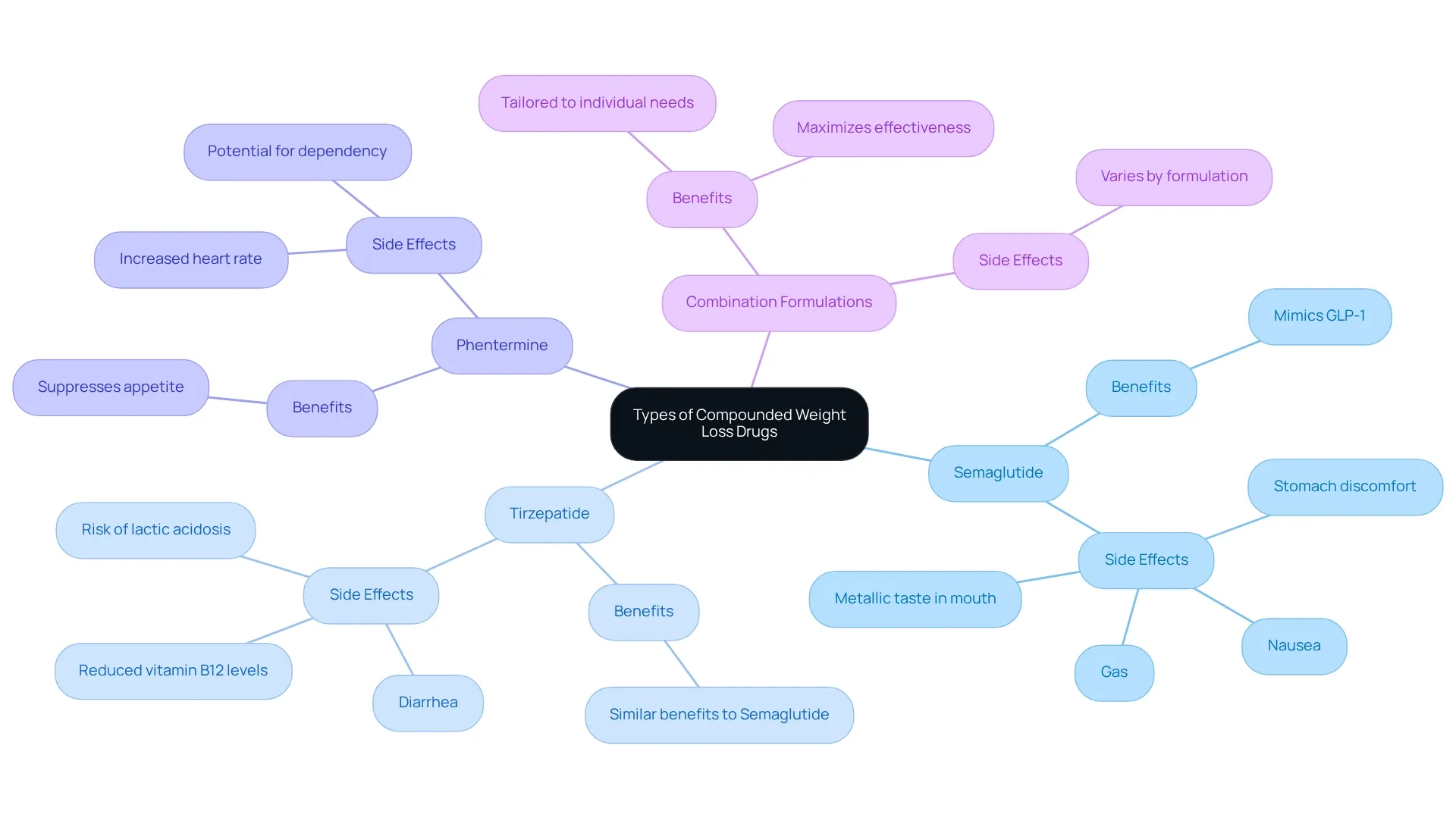 Each branch represents a specific drug, with sub-branches detailing benefits and side effects. Each branch represents a specific drug, with sub-branches detailing benefits and side effects.