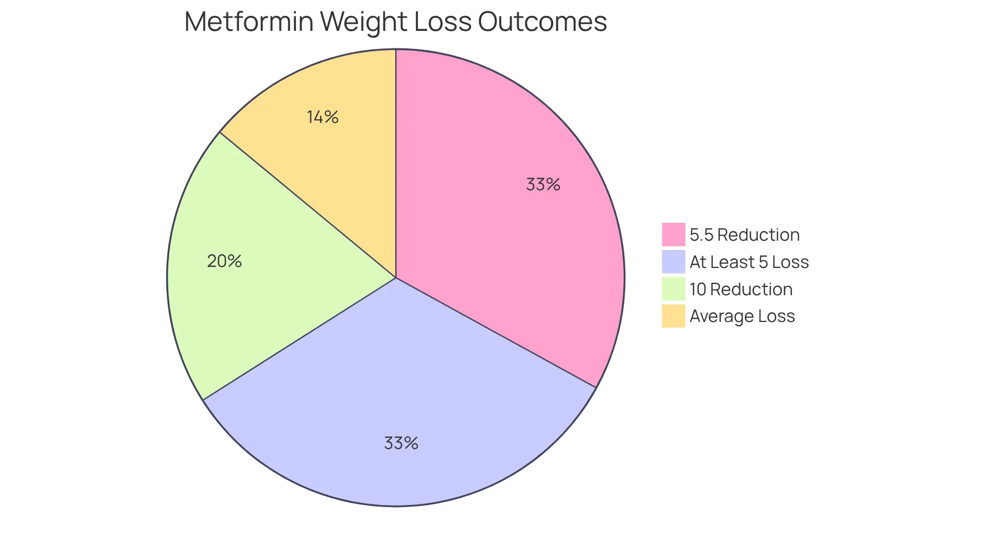 Each slice of the pie shows how many people achieved a certain level of weight loss with metformin — the larger the slice, the more individuals experienced that outcome. Each slice of the pie shows how many people achieved a certain level of weight loss with metformin — the larger the slice, the more individuals experienced that outcome.