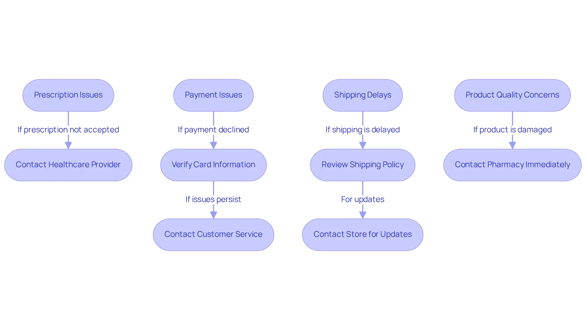 Each box represents a common issue you might encounter while ordering semaglutide. Follow the arrows to see what to do next if you face any of these challenges. Each box represents a common issue you might encounter while ordering semaglutide. Follow the arrows to see what to do next if you face any of these challenges.