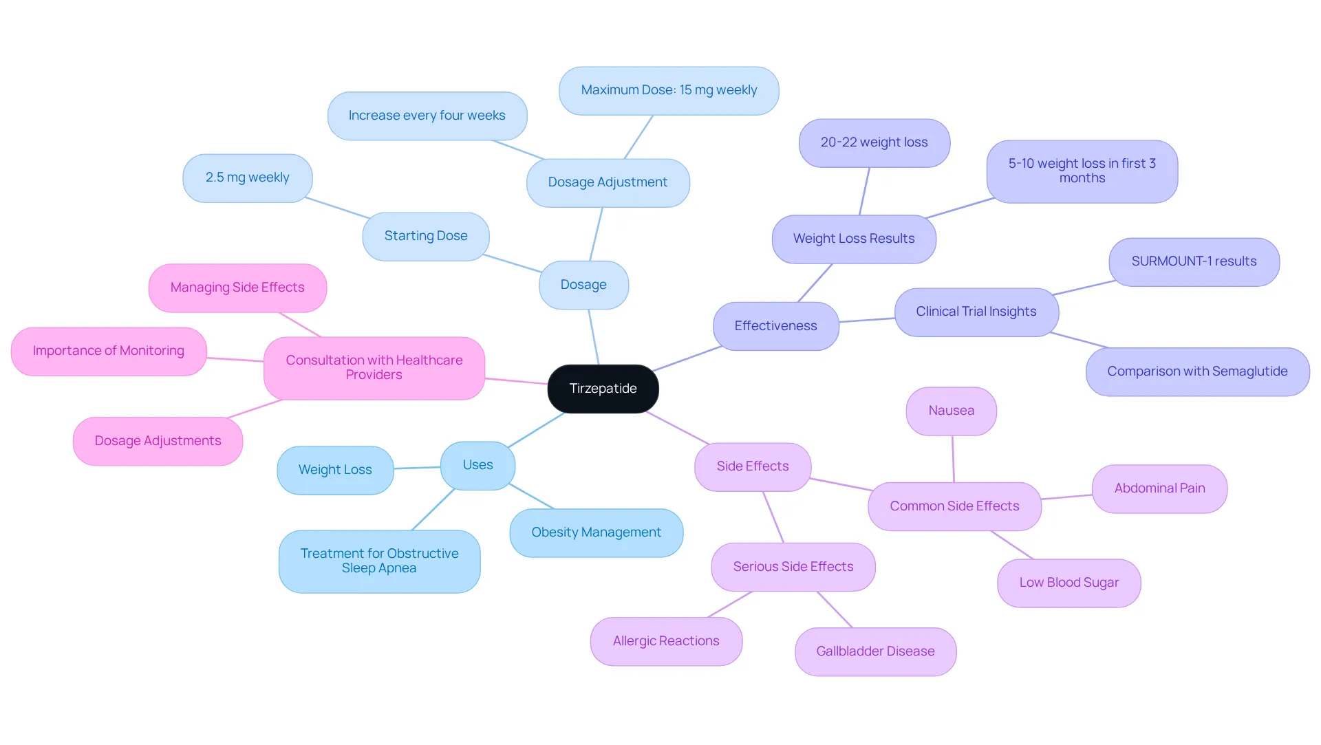 The center of the mindmap shows the main topic, tirzepatide. Each branch represents a different aspect of the medication, and the sub-branches provide more detailed information. This layout helps you easily find and understand all the important details related to tirzepatide. The center of the mindmap shows the main topic, tirzepatide. Each branch represents a different aspect of the medication, and the sub-branches provide more detailed information. This layout helps you easily find and understand all the important details related to tirzepatide.