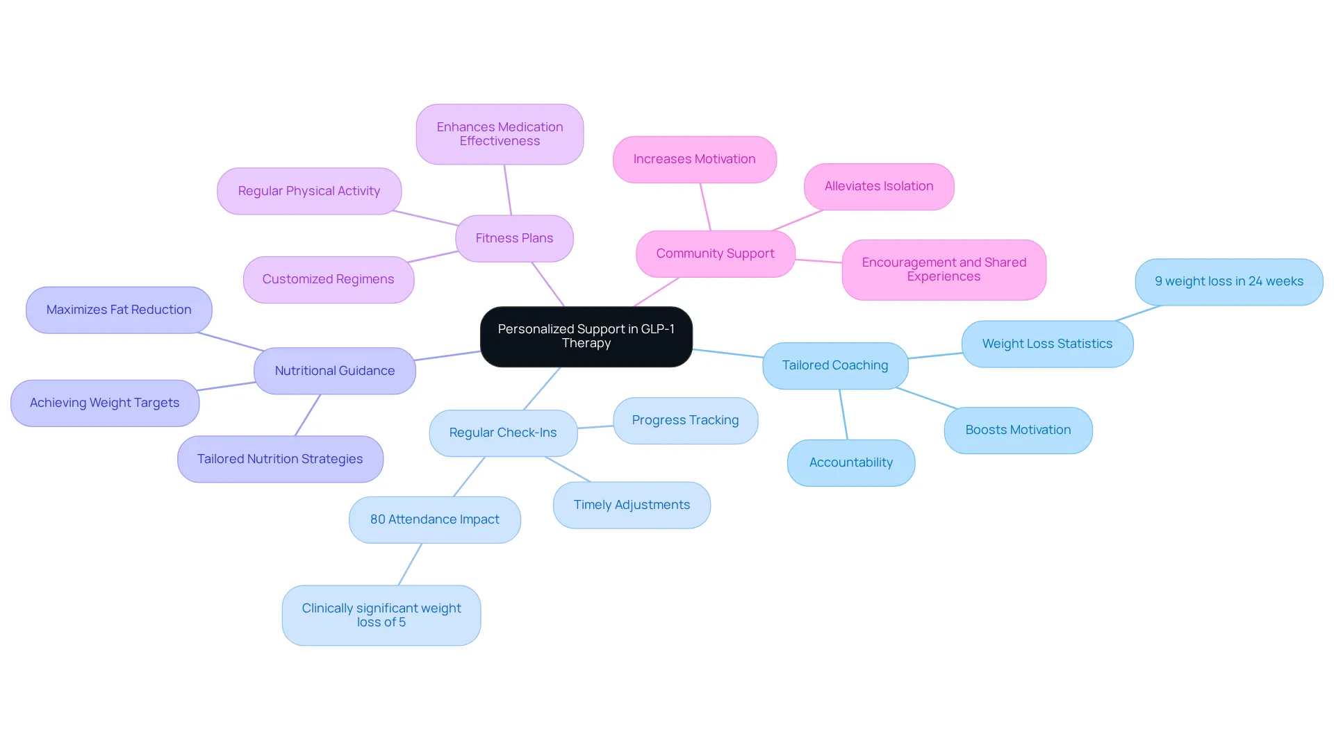 The central idea is about personalized support in GLP-1 therapy, with branches showing different strategies. Each branch details how that strategy contributes to better health outcomes. The central idea is about personalized support in GLP-1 therapy, with branches showing different strategies. Each branch details how that strategy contributes to better health outcomes.