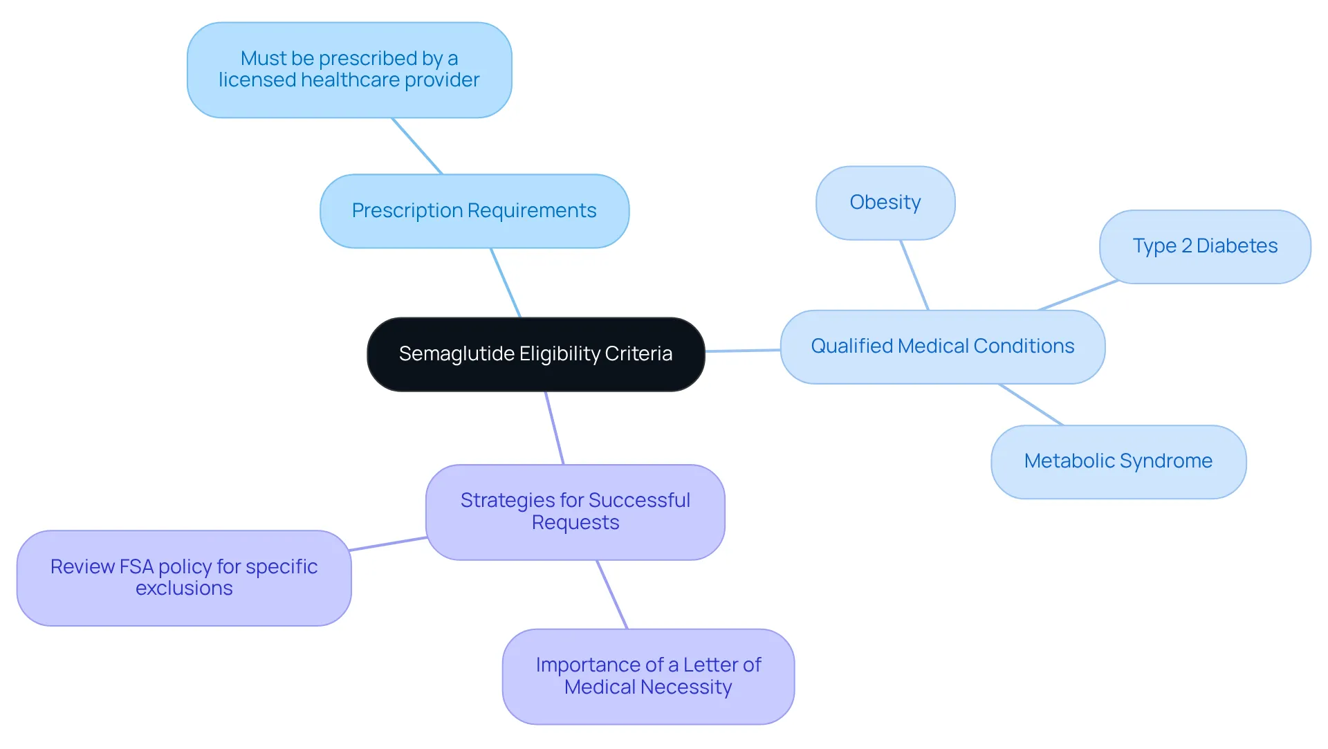 The center represents the main eligibility criteria. Follow the branches to explore specific requirements and strategies related to semaglutide prescriptions and FSA coverage. The center represents the main eligibility criteria. Follow the branches to explore specific requirements and strategies related to semaglutide prescriptions and FSA coverage.