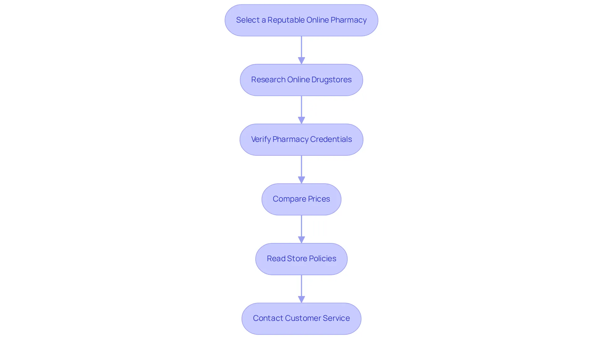 Follow these steps to choose a safe online pharmacy: Each box represents a crucial action to take, ensuring you make informed decisions while purchasing your medications. Follow these steps to choose a safe online pharmacy: Each box represents a crucial action to take, ensuring you make informed decisions while purchasing your medications.