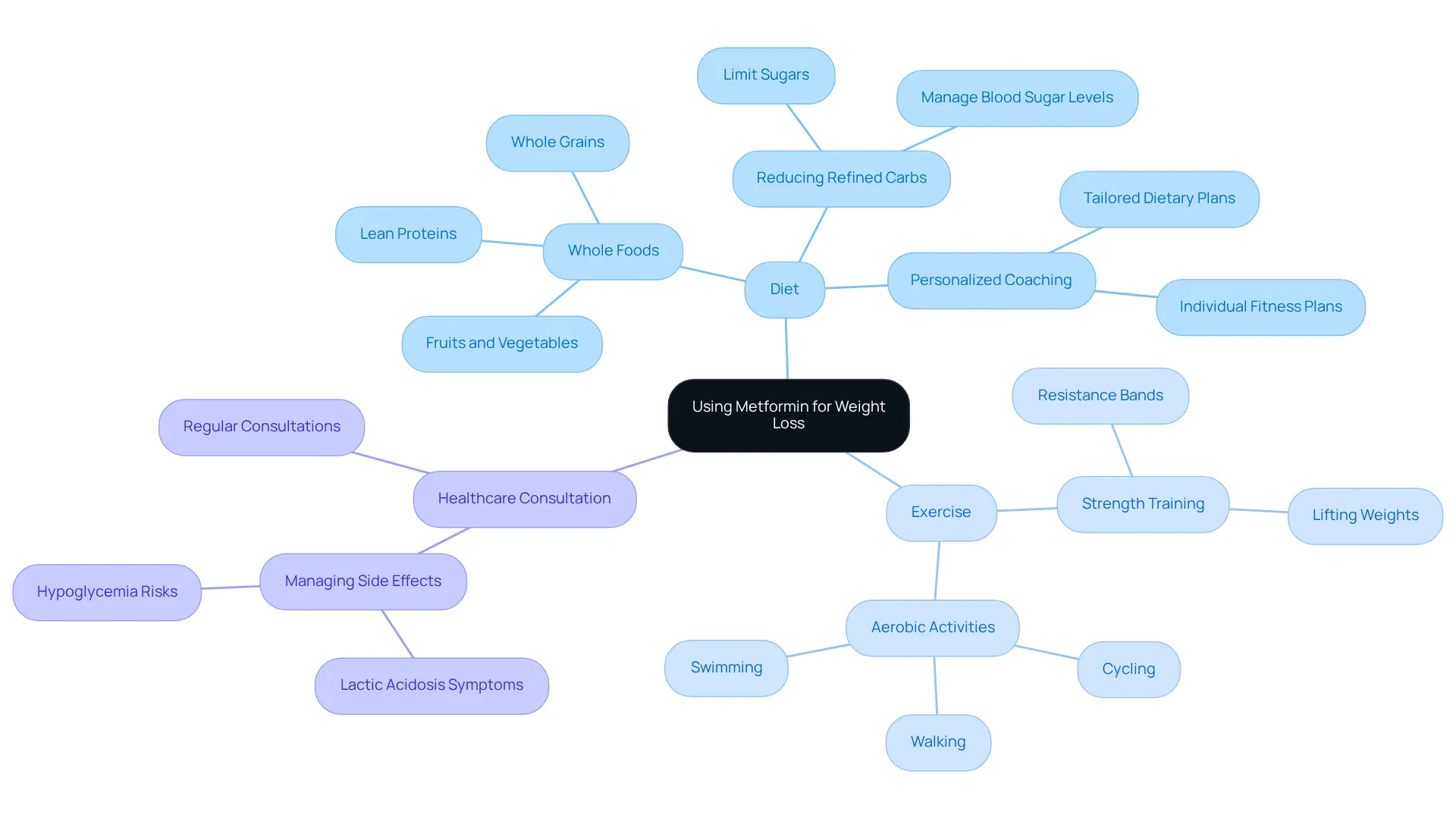 The central node represents the overall strategy of using metformin for weight loss, while branches illustrate key components like diet, exercise, and healthcare. Each sub-branch provides specific actions or recommendations, showing how they interact to support weight management. The central node represents the overall strategy of using metformin for weight loss, while branches illustrate key components like diet, exercise, and healthcare. Each sub-branch provides specific actions or recommendations, showing how they interact to support weight management.