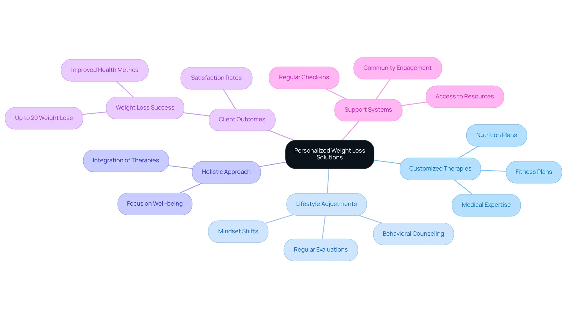 The center represents the core idea of personalized weight loss solutions, with branches showing the diverse strategies and supports that contribute to achieving weight loss goals. The center represents the core idea of personalized weight loss solutions, with branches showing the diverse strategies and supports that contribute to achieving weight loss goals.
