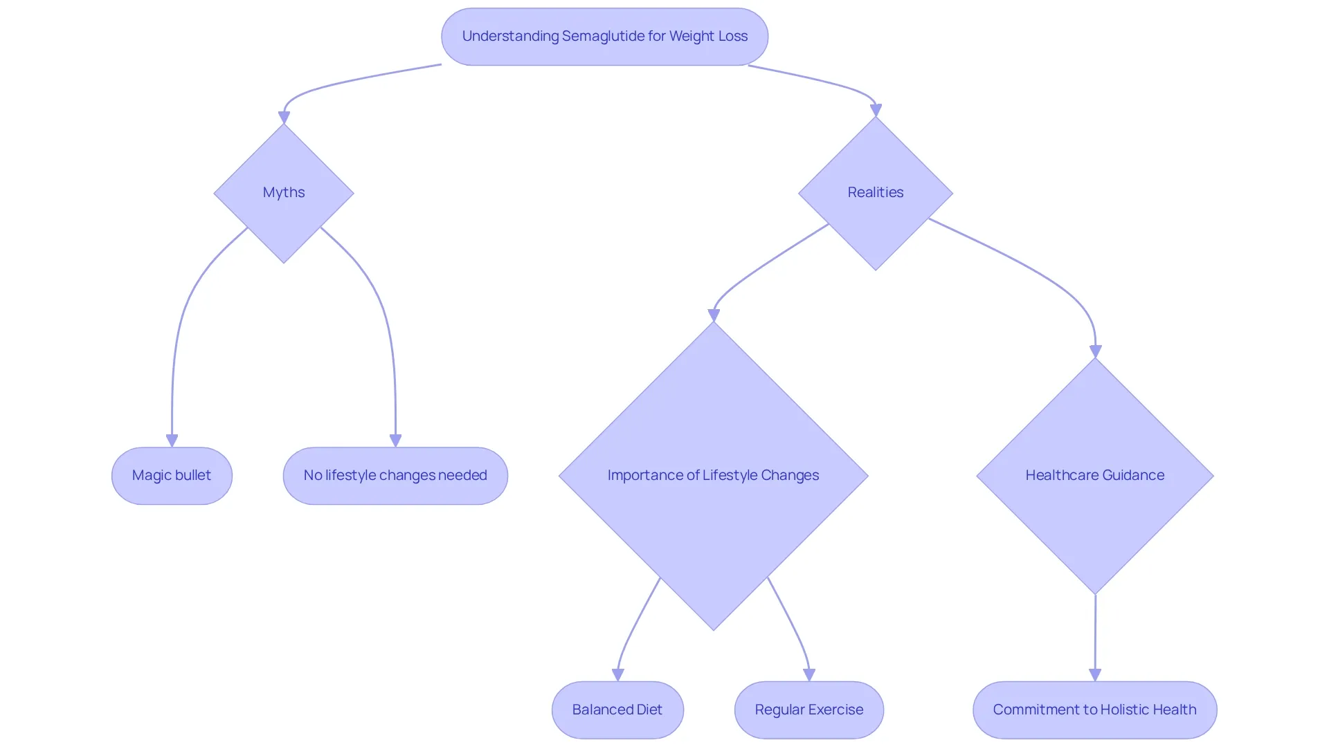 This flowchart guides you through the process of understanding Semaglutide for weight loss. Follow the paths to learn about common myths, the importance of lifestyle changes, and the role of healthcare providers in achieving your weight loss goals.
