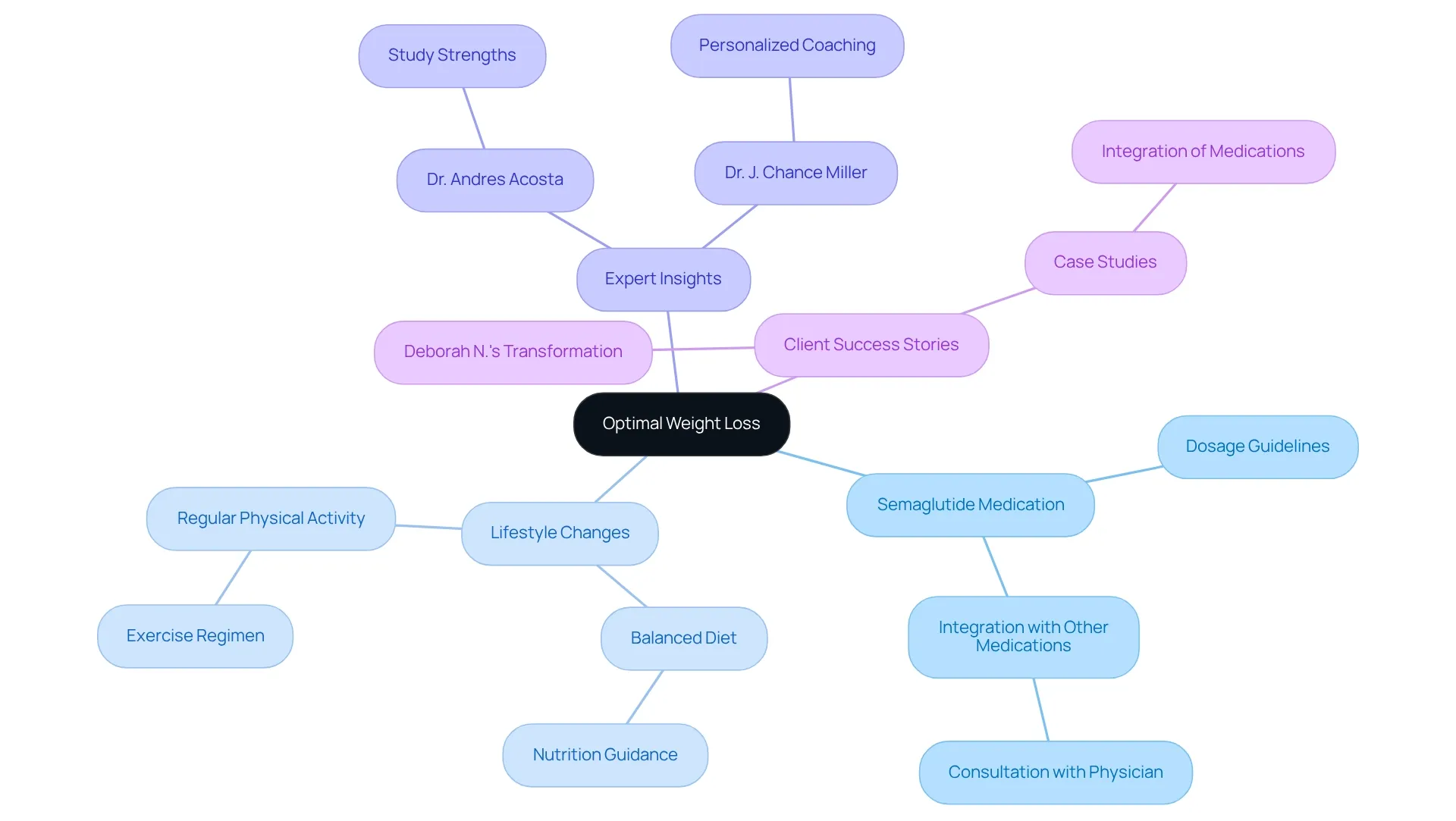 The central idea is about achieving weight loss. Each branch shows different components that contribute to this goal — from the medication itself to lifestyle modifications and expert advice. Follow the branches to understand how these elements work together to enhance weight loss success. The central idea is about achieving weight loss. Each branch shows different components that contribute to this goal — from the medication itself to lifestyle modifications and expert advice. Follow the branches to understand how these elements work together to enhance weight loss success.