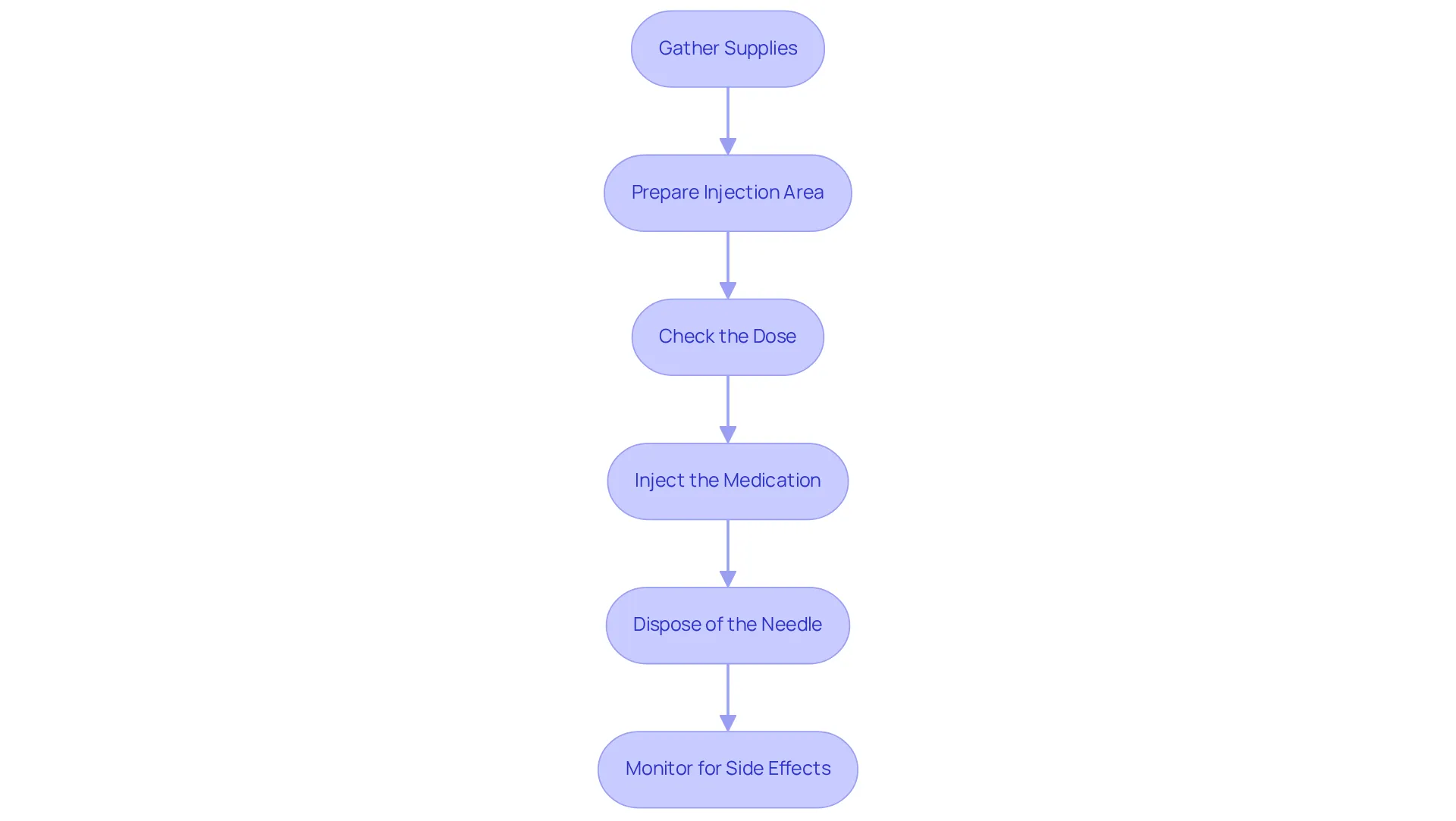 Each box represents a step in the injection process. Follow the arrows to understand how to move from one step to the next for a safe and effective administration of semaglutide. Each box represents a step in the injection process. Follow the arrows to understand how to move from one step to the next for a safe and effective administration of semaglutide.