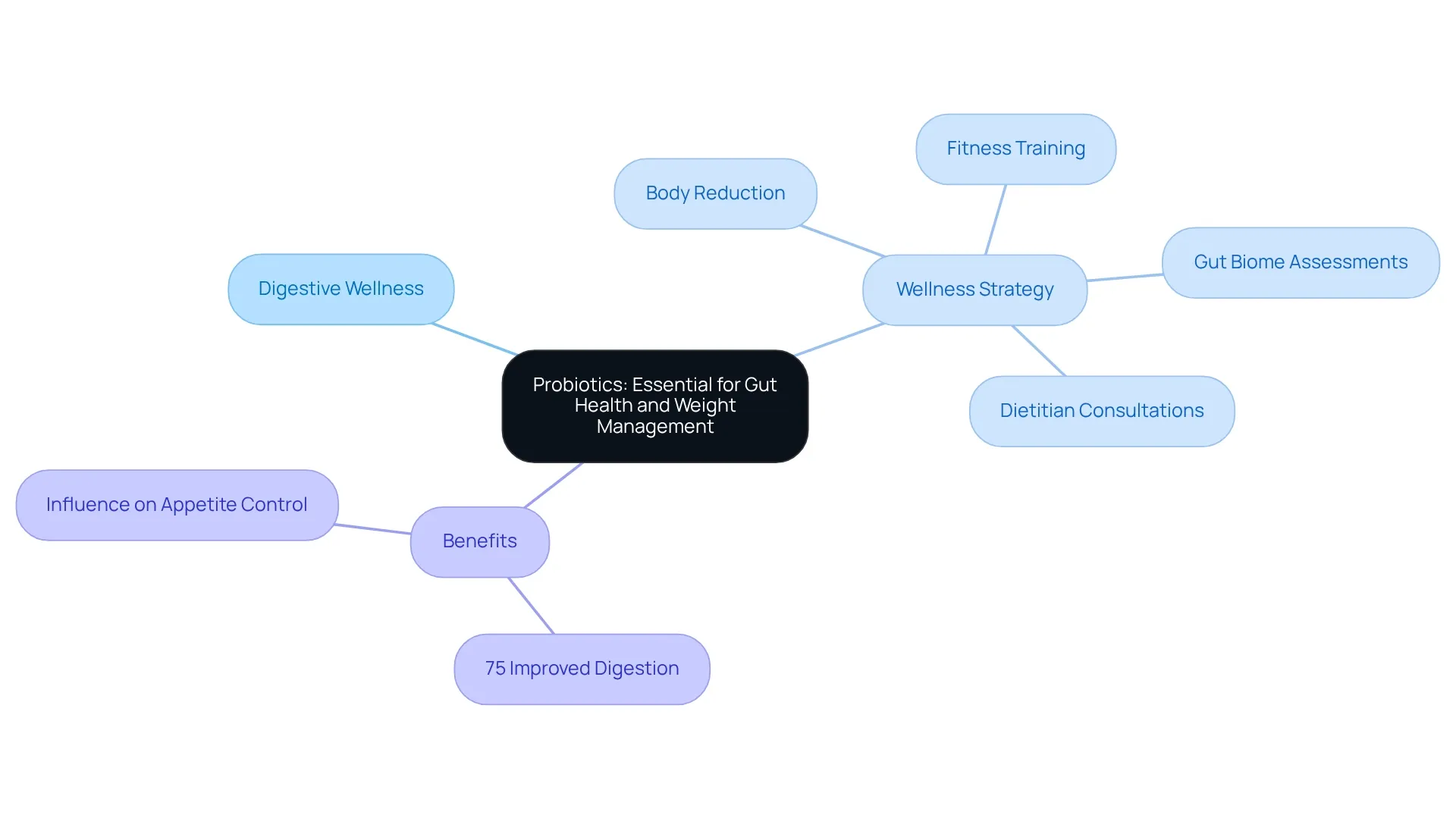 Start with the main idea in the center, then follow the branches to explore various aspects of probiotics, including their role in a wellness strategy and their benefits for gut health.