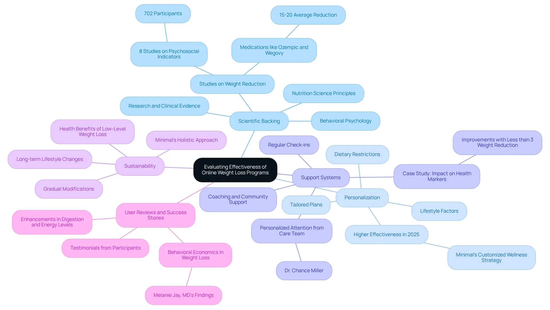 Each branch represents a critical factor in evaluating program effectiveness, with sub-branches providing supporting details. Each branch represents a critical factor in evaluating program effectiveness, with sub-branches providing supporting details.