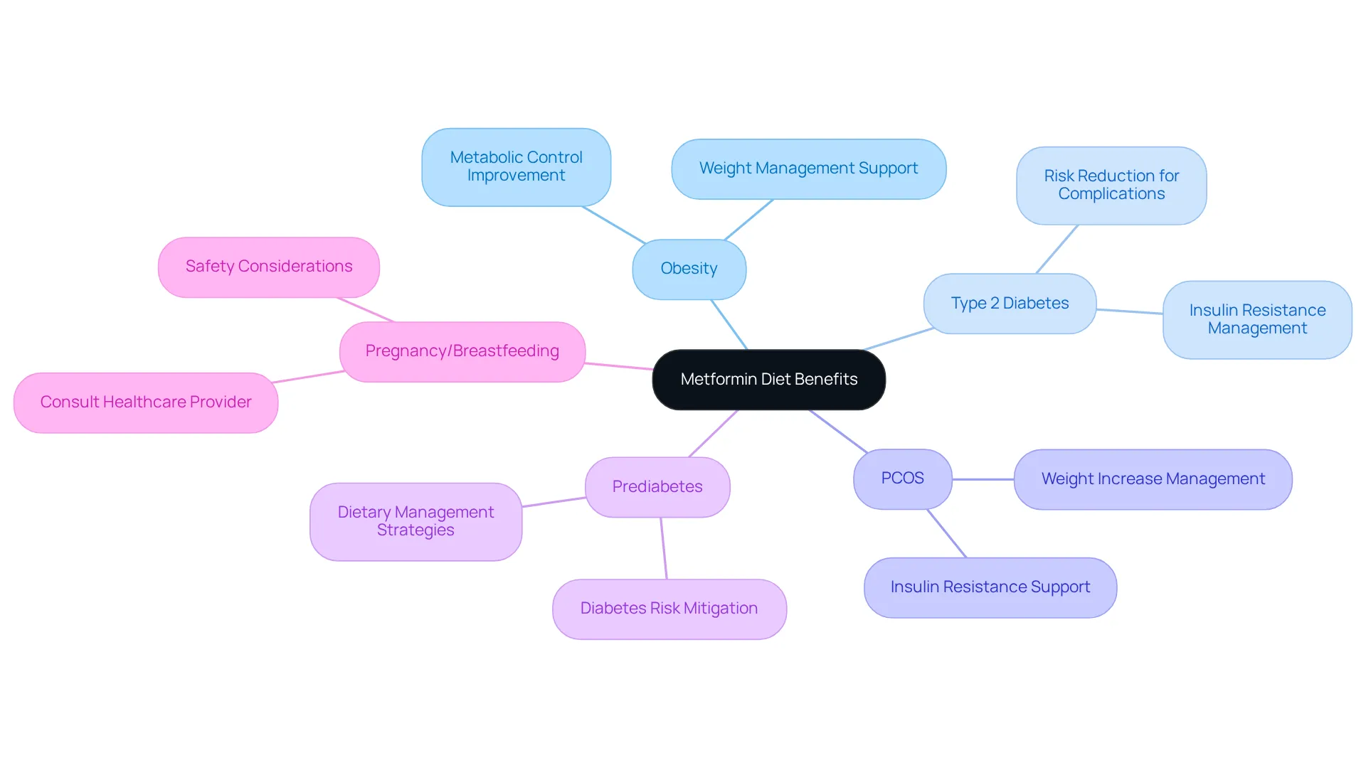 This mindmap shows who can benefit from the metformin diet. Each branch represents a specific health condition or demographic, with additional details on considerations and advice for each group.