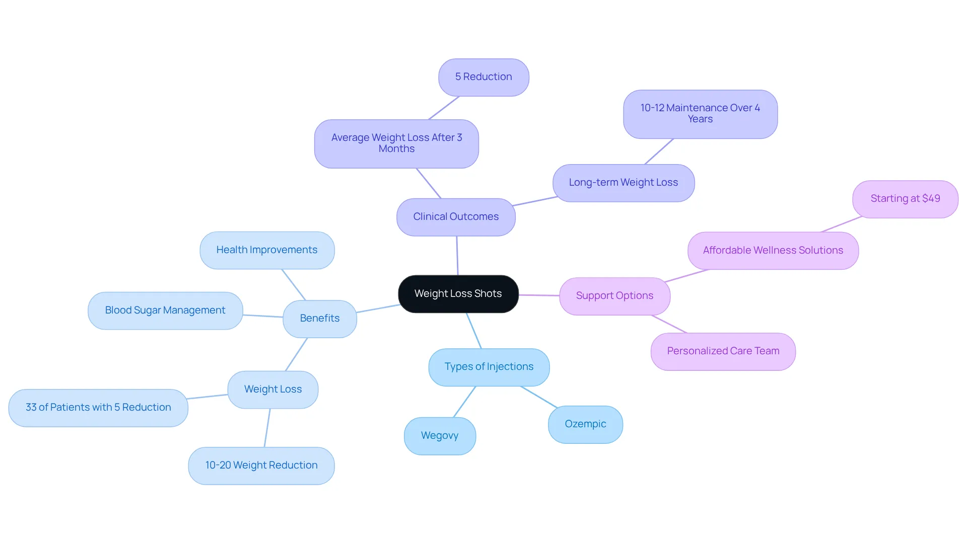 The central node highlights weight loss shots, while branches detail types, benefits, outcomes, and support. Each branch represents a different aspect of the topic, making it easy to explore various components.