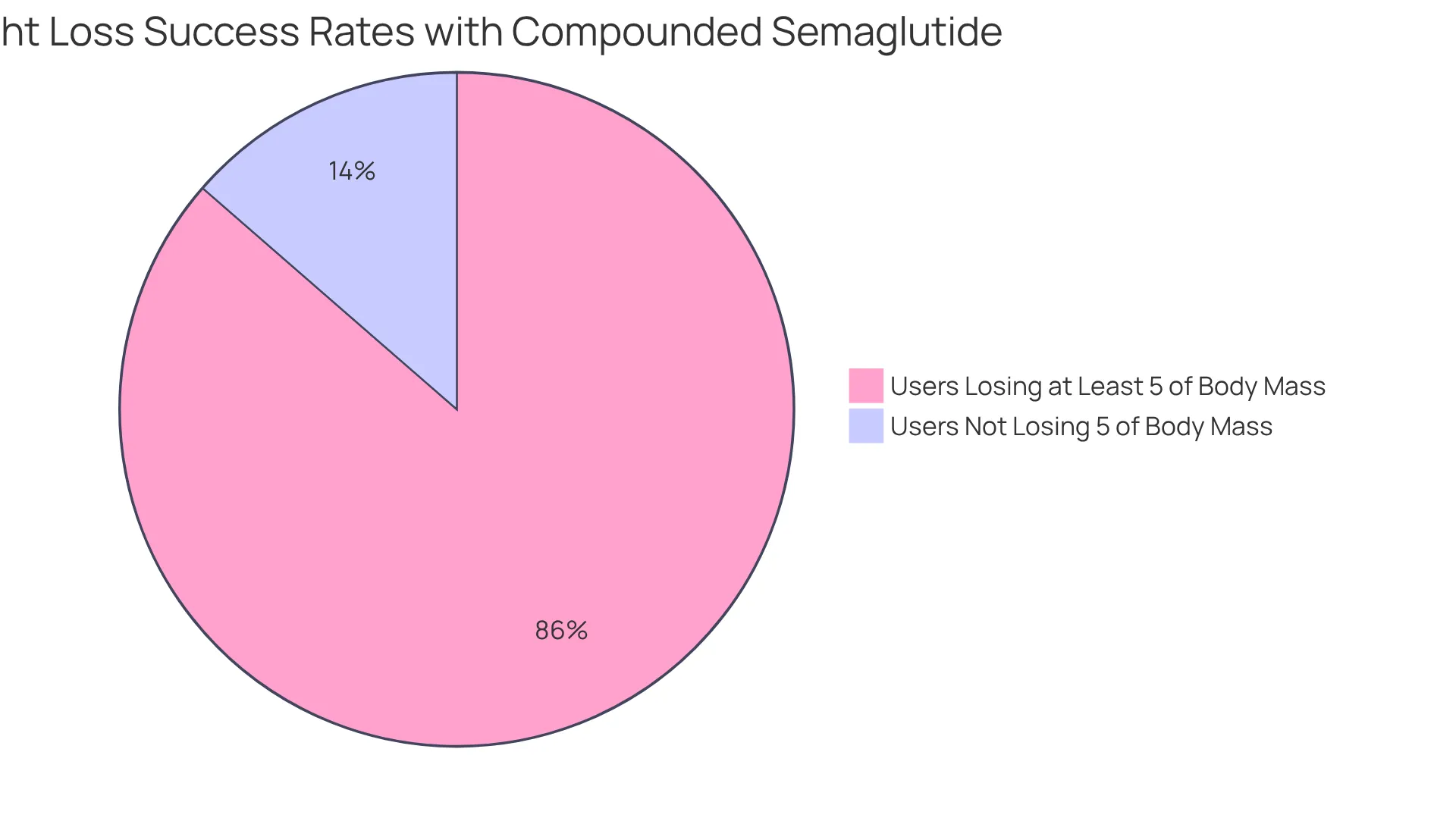 The green segment shows the large majority of users who lost at least 5% of their body mass, while the gray segment represents those who did not achieve this level of weight loss. The green segment shows the large majority of users who lost at least 5% of their body mass, while the gray segment represents those who did not achieve this level of weight loss.