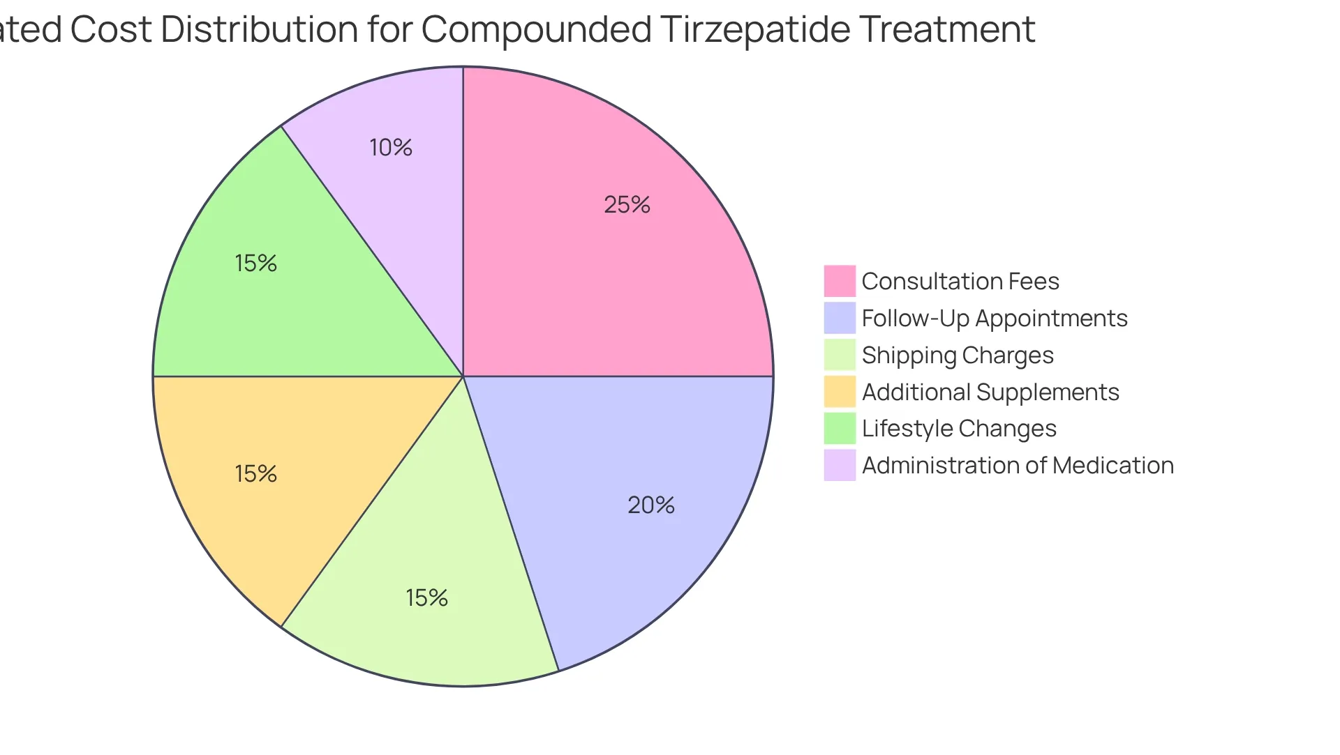 Each segment represents a cost category related to compounded tirzepatide treatment, with its size corresponding to the percentage of total expenses attributed to that category. Each segment represents a cost category related to compounded tirzepatide treatment, with its size corresponding to the percentage of total expenses attributed to that category.