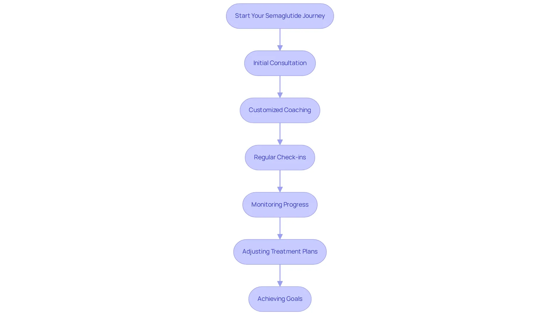 Each box represents an important step in your journey with Semaglutide — follow the arrows to see how healthcare providers help you progress towards your health goals. Each box represents an important step in your journey with Semaglutide — follow the arrows to see how healthcare providers help you progress towards your health goals.