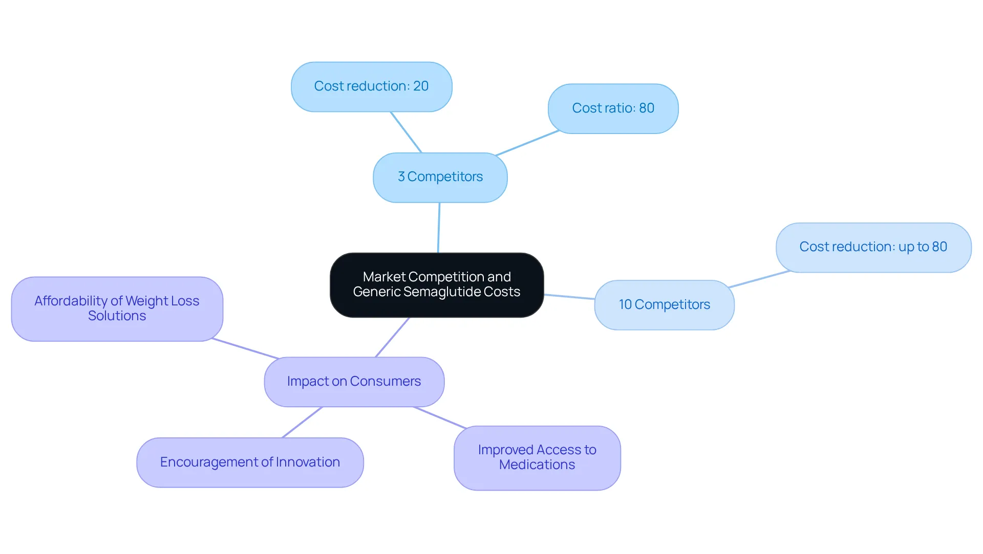 The central idea shows how competition affects drug costs, with branches representing different numbers of competitors and their respective cost impact — a visual way to understand how more competition can lead to lower prices.