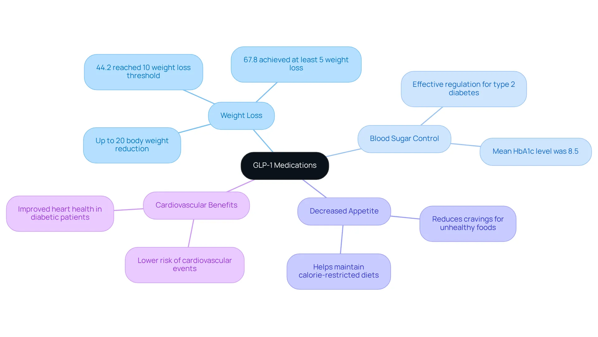 This mindmap shows how GLP-1 medications can help with various health aspects. Each branch represents a key benefit, and the sub-branches provide more detail — the thicker the branch, the more prominently that benefit is emphasized in the discussion. This mindmap shows how GLP-1 medications can help with various health aspects. Each branch represents a key benefit, and the sub-branches provide more detail — the thicker the branch, the more prominently that benefit is emphasized in the discussion.