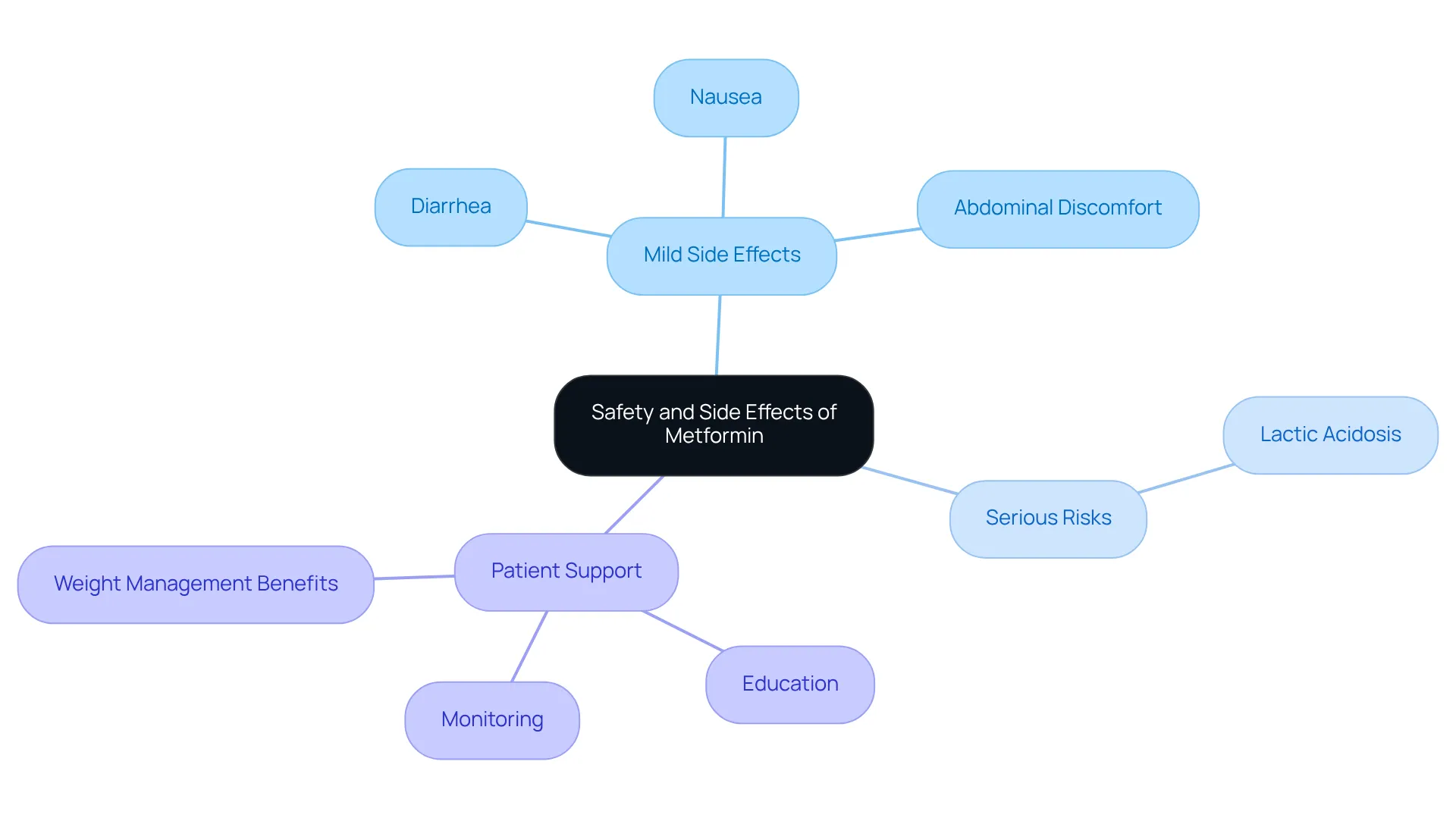This mindmap shows the safety aspects of Metformin, including mild side effects and serious risks. Each branch details specific issues and support available for patients, helping you visualize the balance between risks and benefits.
