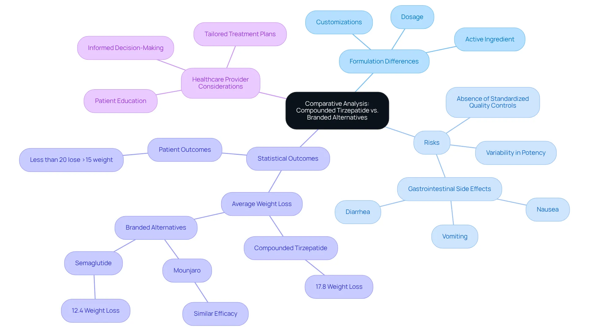 The center node represents the main topic. Each branch represents a key aspect of the analysis, with sub-branches providing more detailed information. This layout helps you see how all the parts connect and relate to the main idea.
