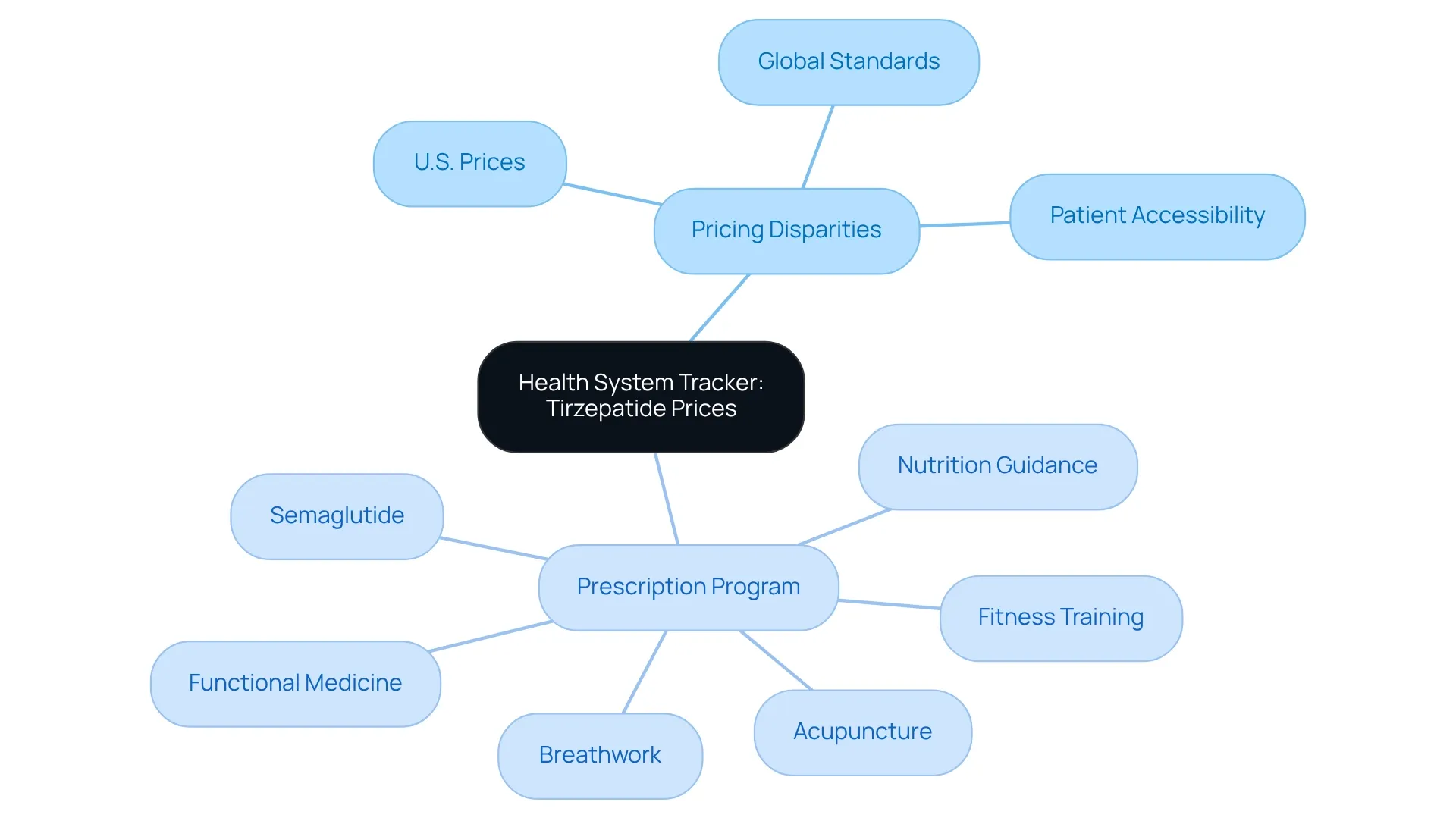The central idea shows the focus on tirzepatide prices, while the branches illustrate how pricing disparities affect patients and the various therapies available for health management. Follow the branches to see the connections between pricing and health options.
