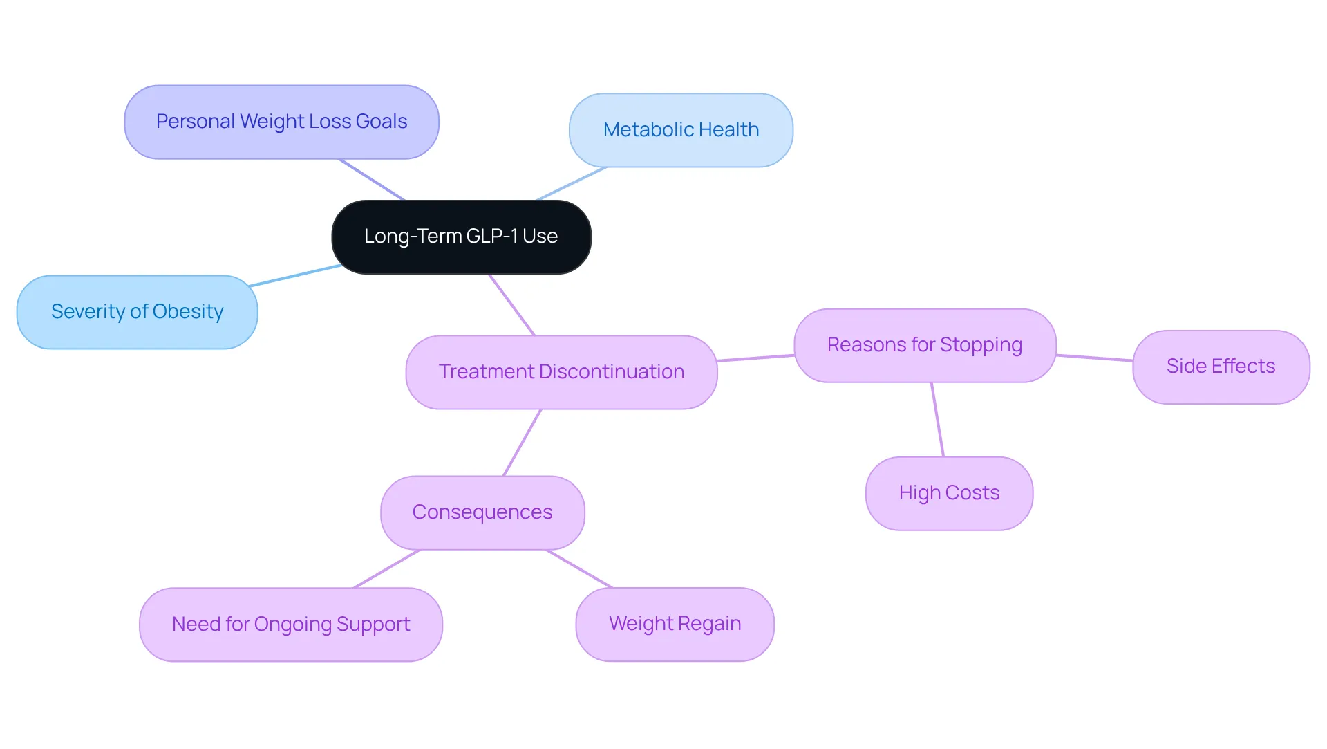 The main node represents the central topic of GLP-1 usage, while the branches show how various factors impact weight loss and treatment decisions. Each color-coded branch helps highlight different aspects of the discussion. The main node represents the central topic of GLP-1 usage, while the branches show how various factors impact weight loss and treatment decisions. Each color-coded branch helps highlight different aspects of the discussion.