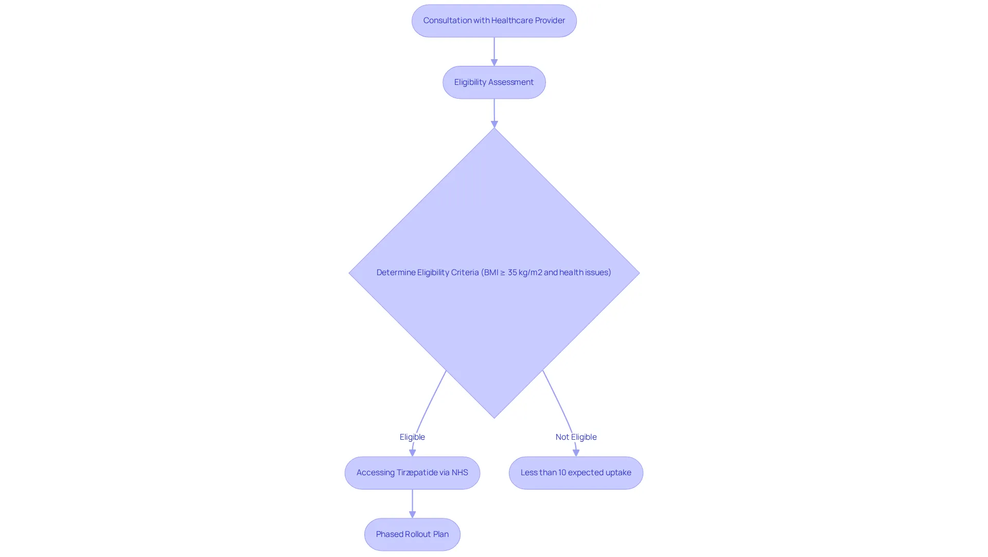 Follow the steps from consultation to accessing medication. Each box shows an important stage in the process, while the highlighted challenge reminds us of the difficulties in getting treatment. Follow the steps from consultation to accessing medication. Each box shows an important stage in the process, while the highlighted challenge reminds us of the difficulties in getting treatment.