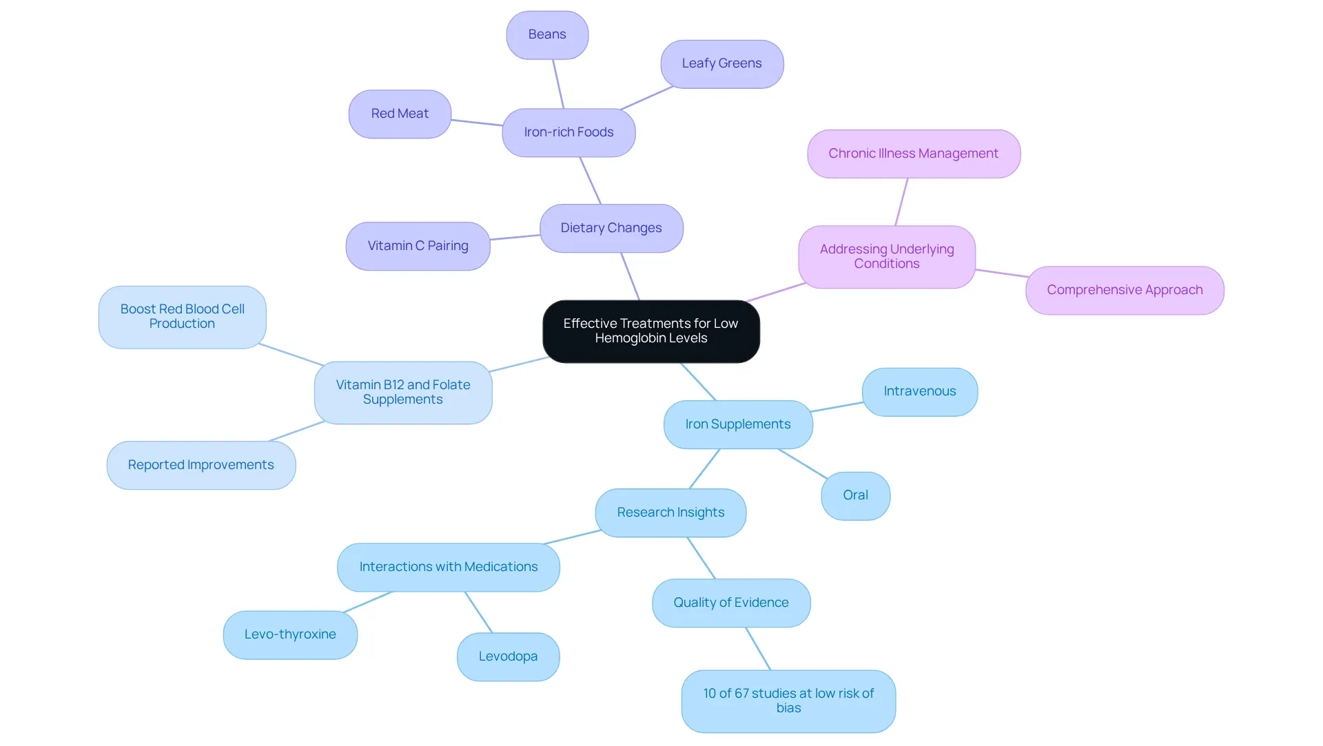 The central node represents the overall topic, with branches showing the main treatment categories and their respective subcategories. The central node represents the overall topic, with branches showing the main treatment categories and their respective subcategories.