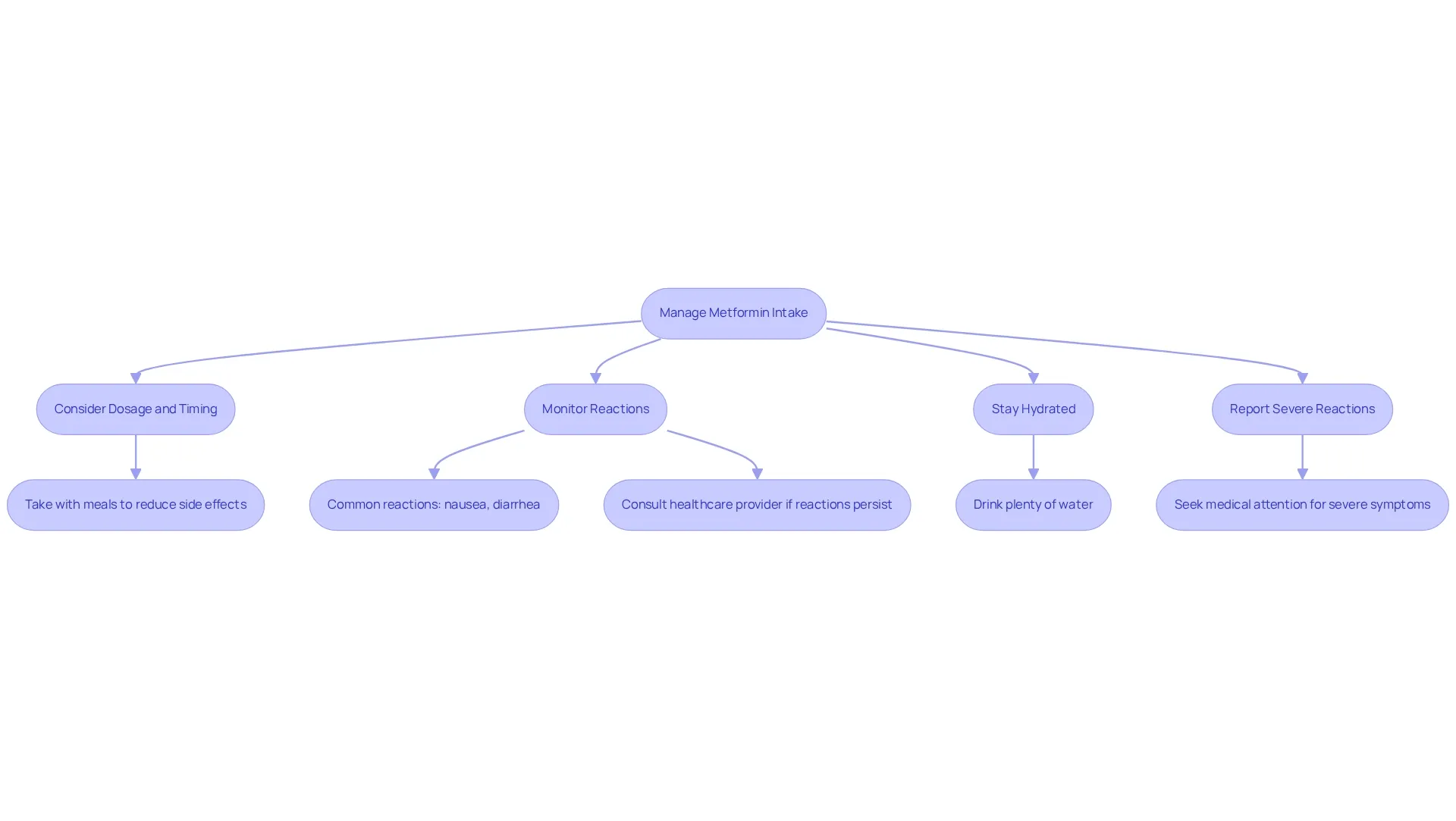 This flowchart guides you through important steps for effectively managing your metformin intake. Each box represents a key action or consideration. Follow the arrows to see what to do next for optimal health management while taking this medication.
