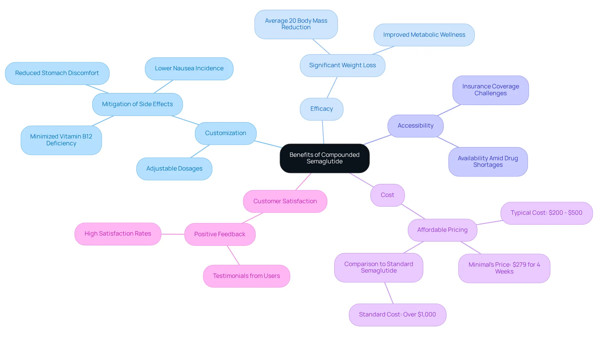 The central node represents the overall benefits of compounded semaglutide, while the branches highlight specific advantages. Each color-coded branch allows you to quickly identify key areas of focus and understand how they contribute to the overall effectiveness of the treatment.
