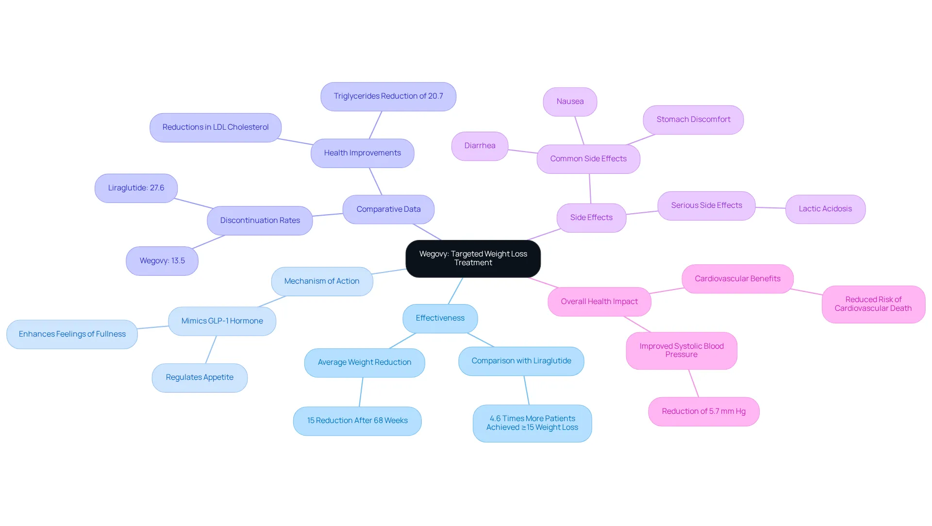 This mindmap starts with Wegovy at the center, branching out to highlight its effectiveness in weight loss, how it works, comparisons with other treatments, potential side effects, and overall health benefits. Each branch helps you navigate the important facets of this treatment. This mindmap starts with Wegovy at the center, branching out to highlight its effectiveness in weight loss, how it works, comparisons with other treatments, potential side effects, and overall health benefits. Each branch helps you navigate the important facets of this treatment.