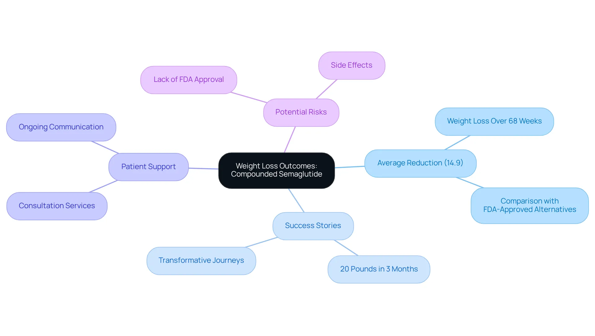 The central idea is the impact of compounded semaglutide, with branches showing the average weight loss percentage, individual success stories, and the support available for patients. Follow the branches to explore how each area contributes to the overall understanding of the treatment's effectiveness. The central idea is the impact of compounded semaglutide, with branches showing the average weight loss percentage, individual success stories, and the support available for patients. Follow the branches to explore how each area contributes to the overall understanding of the treatment's effectiveness.