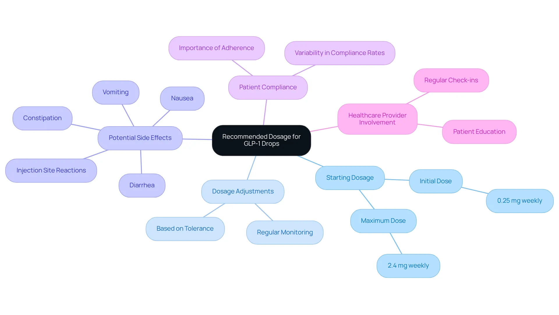 This mindmap begins with the central topic of Ozempic dosages and expands into related areas. Each branch represents a different aspect of the treatment, making it easy to see how everything connects to the main idea. This mindmap begins with the central topic of Ozempic dosages and expands into related areas. Each branch represents a different aspect of the treatment, making it easy to see how everything connects to the main idea.