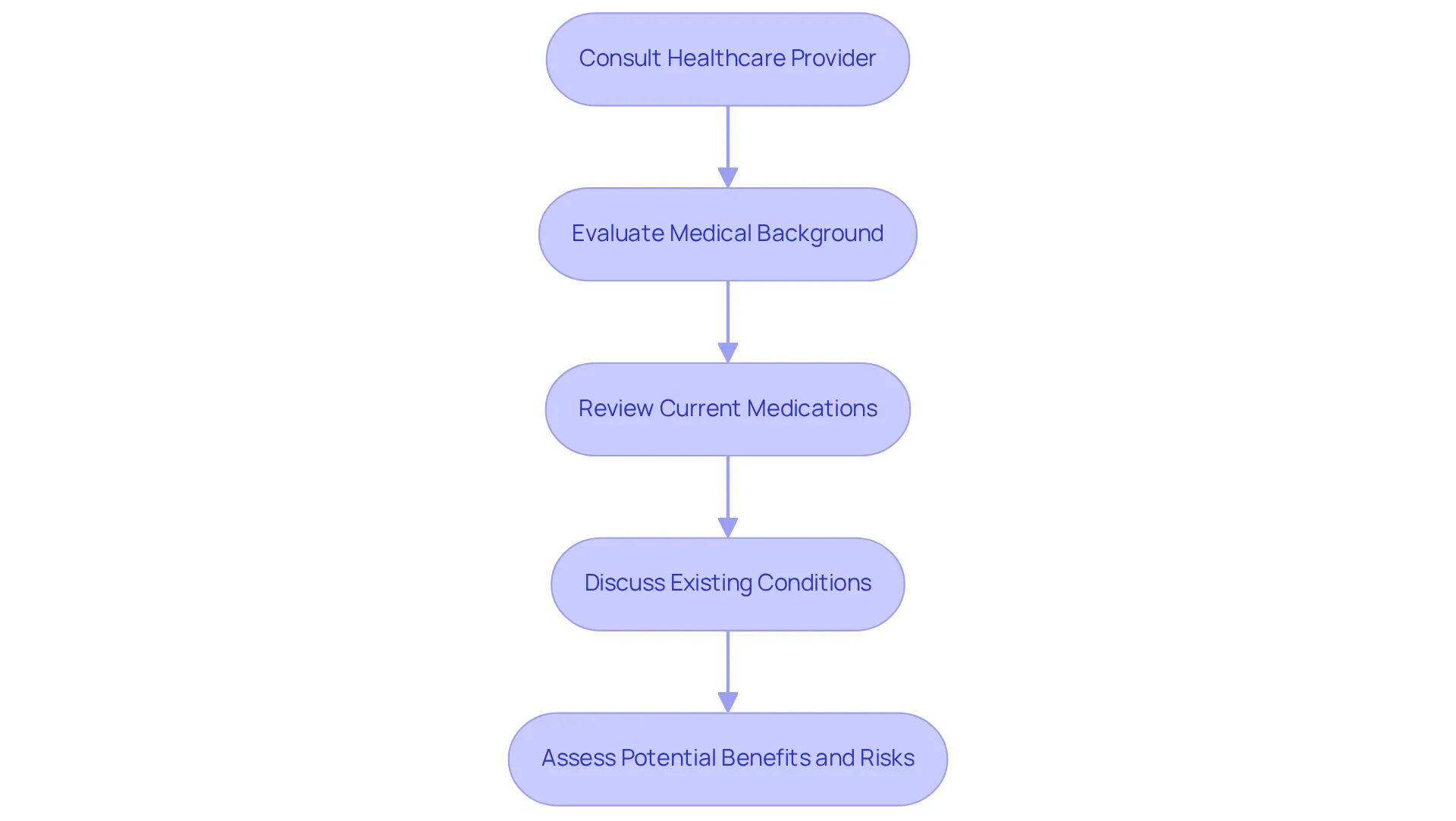 Follow the arrows to see how to navigate your healthcare consultation — each step represents an important consideration in your medication journey. Follow the arrows to see how to navigate your healthcare consultation — each step represents an important consideration in your medication journey.