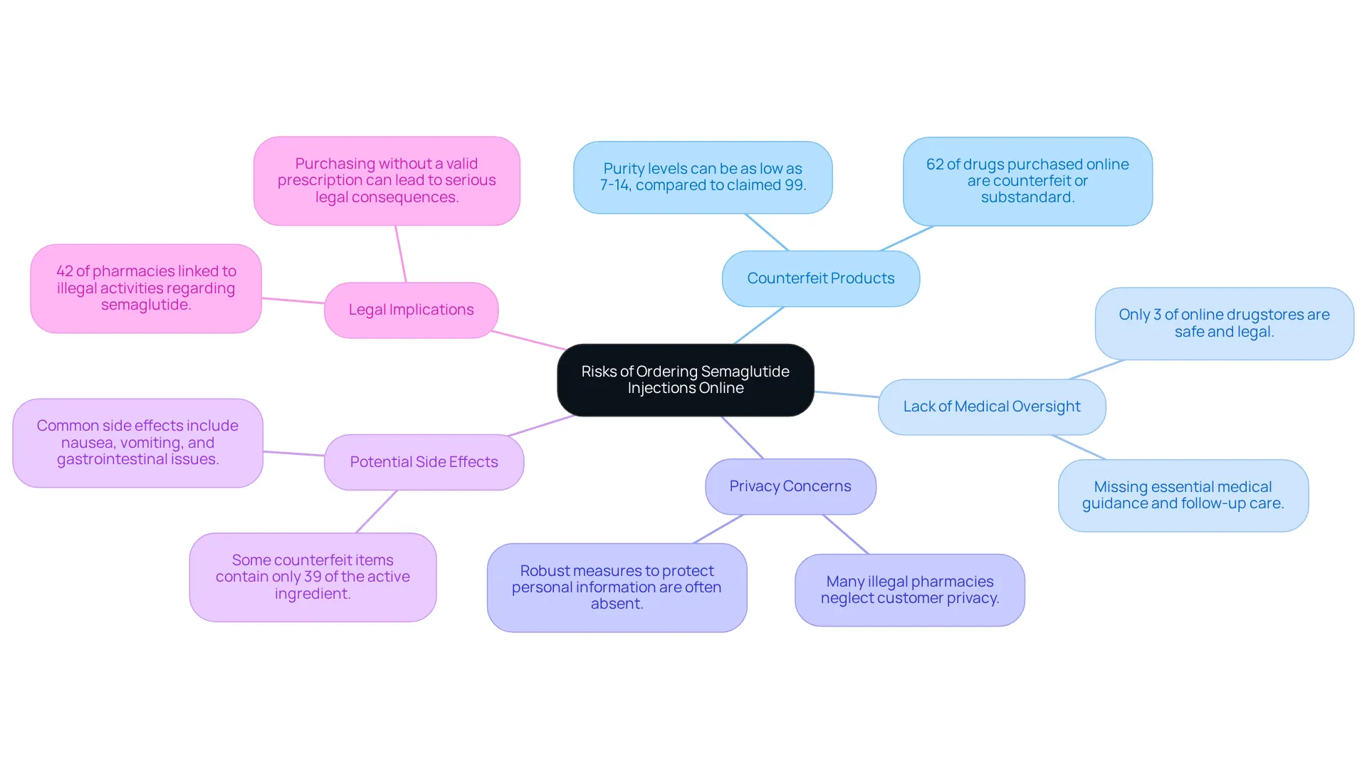 The central node represents the main topic of risks when ordering semaglutide injections online. Each branch highlights a specific risk, with further details provided as sub-points. This layout helps you quickly grasp the multiple facets of online ordering risks. The central node represents the main topic of risks when ordering semaglutide injections online. Each branch highlights a specific risk, with further details provided as sub-points. This layout helps you quickly grasp the multiple facets of online ordering risks.