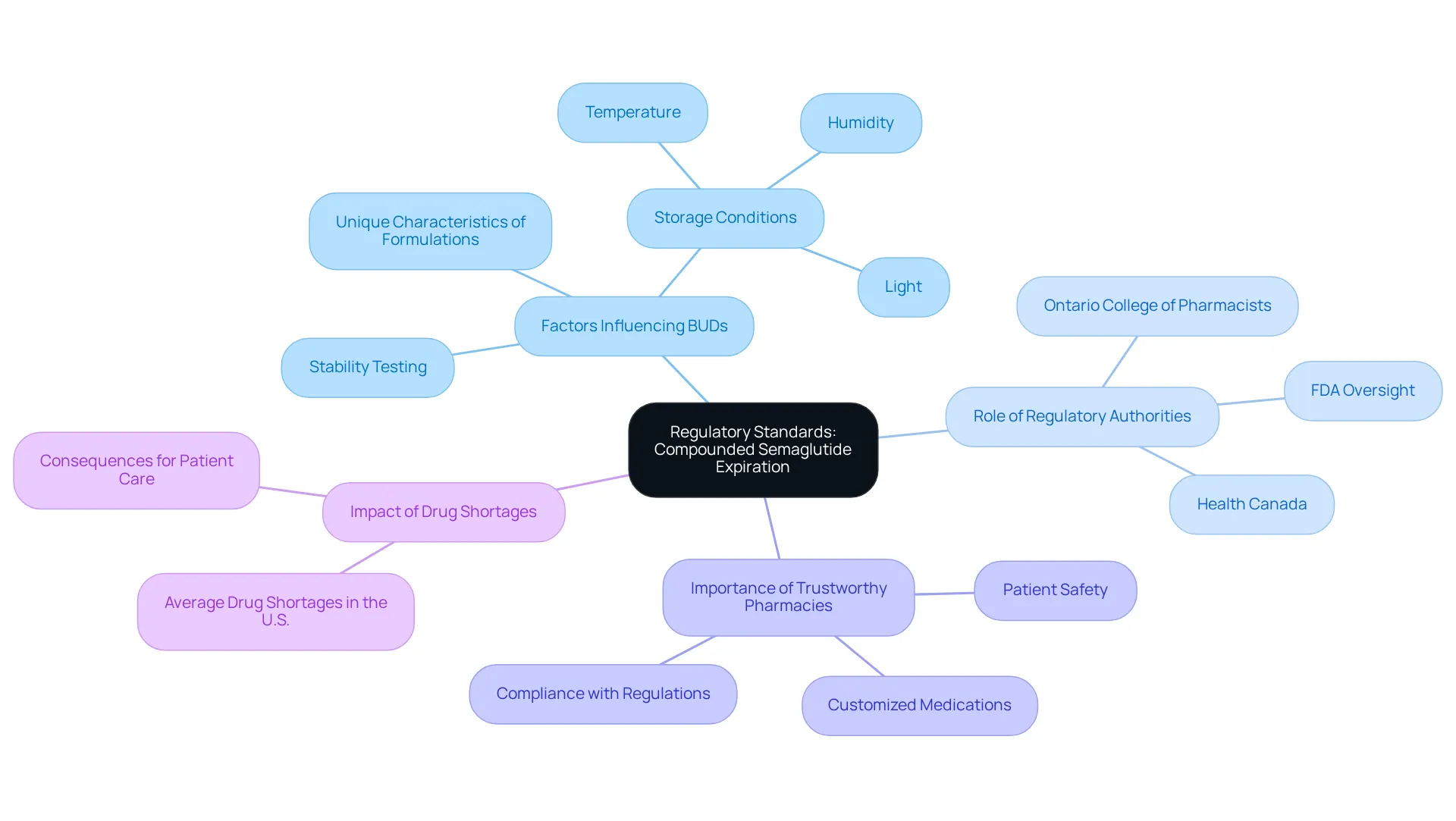 The central node represents the main topic, while the branches and sub-branches show related concepts and details, helping you visualize how everything connects and why it's important. The central node represents the main topic, while the branches and sub-branches show related concepts and details, helping you visualize how everything connects and why it's important.