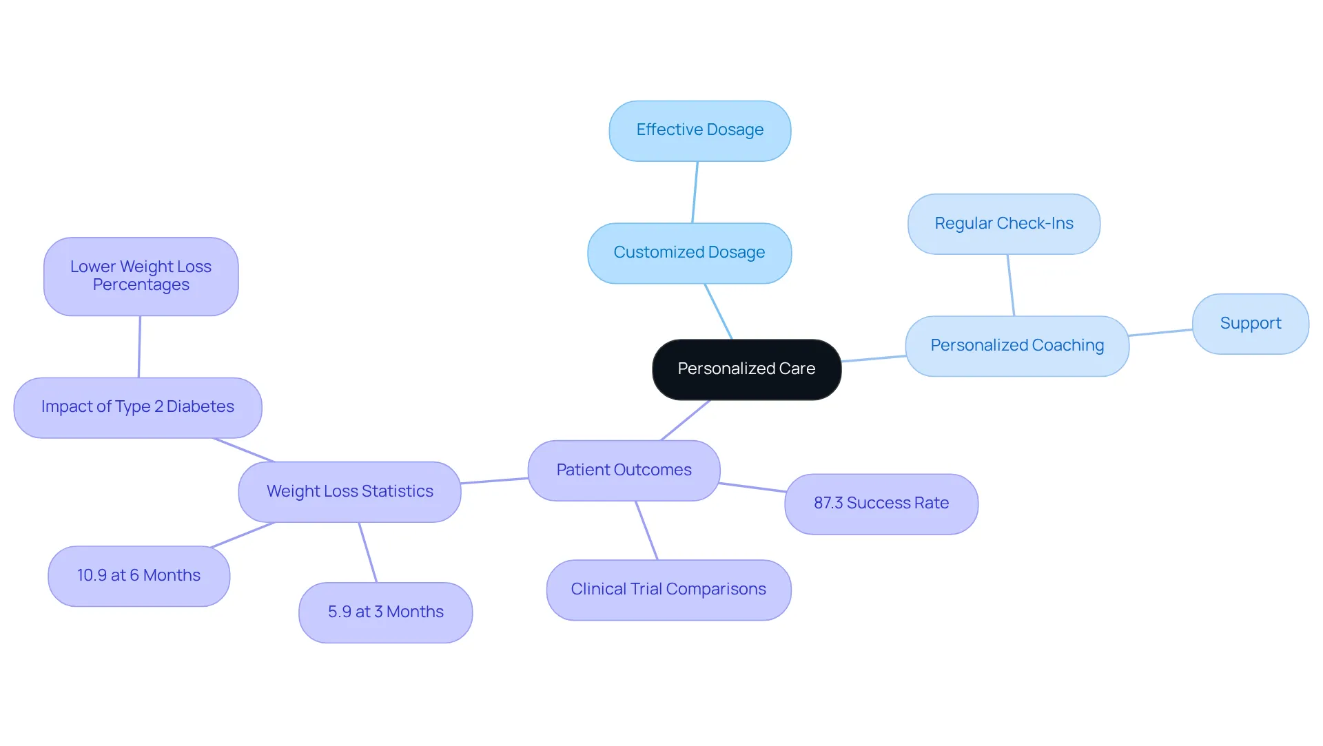 Start with the central idea of personalized care, then follow the branches to explore how customized approaches and support lead to successful health outcomes.