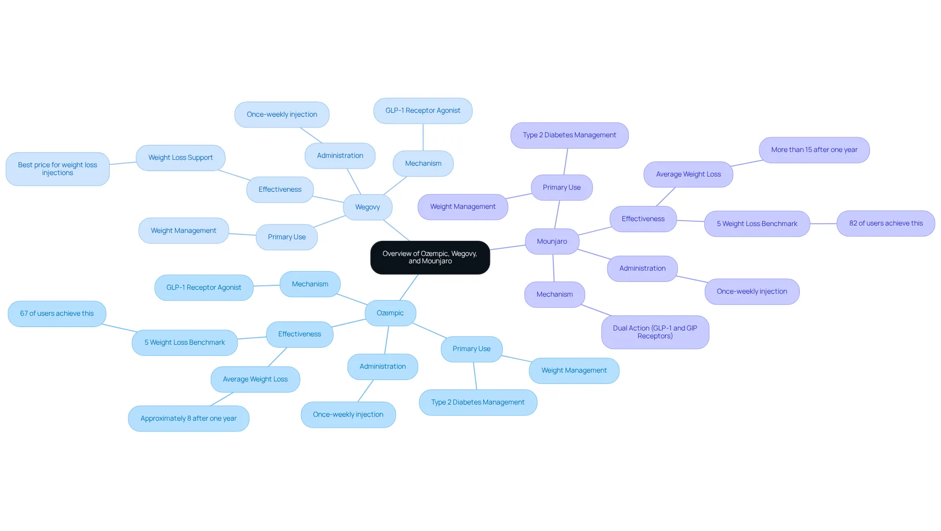 The center represents the overall topic, and each branch leads to a specific medication. Sub-branches provide details about usage, effectiveness, and other characteristics, helping you understand how each option fits into weight management strategies.