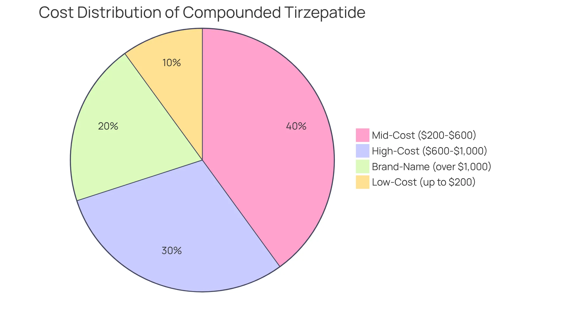 Each segment of the pie shows how different cost ranges contribute to the total pricing of compounded tirzepatide. The larger the segment, the more significant that cost range is in the overall pricing landscape. Each segment of the pie shows how different cost ranges contribute to the total pricing of compounded tirzepatide. The larger the segment, the more significant that cost range is in the overall pricing landscape.