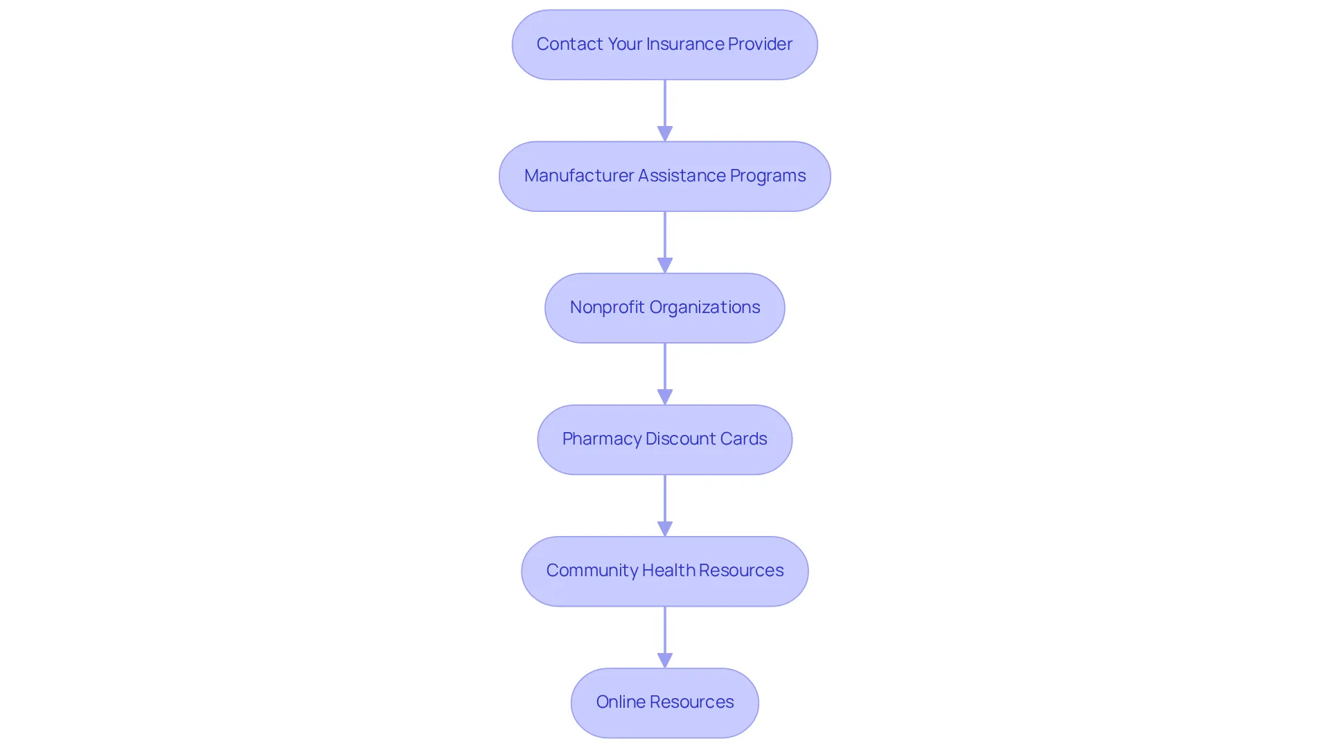 Each box represents a step you can take to find financial support for compounded tirzepatide. Follow the arrows from one step to the next to see how to access the help you need.