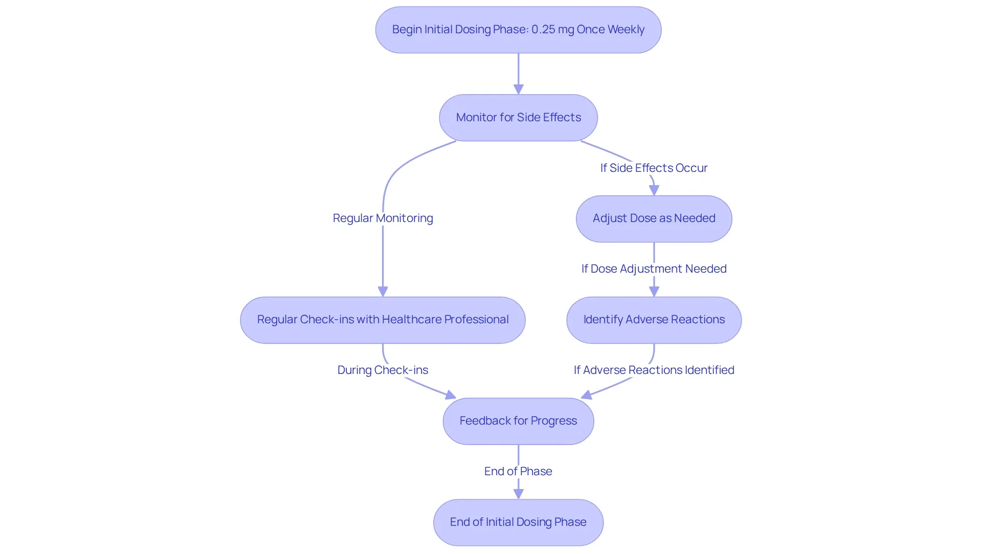 Follow the flow from the start of the dosing phase to see how each step connects. Each box represents a crucial action or consideration, helping you understand what to expect during your treatment journey. Follow the flow from the start of the dosing phase to see how each step connects. Each box represents a crucial action or consideration, helping you understand what to expect during your treatment journey.