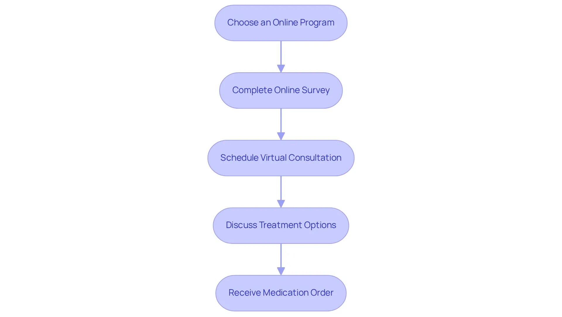 This flowchart guides you through the enrollment process. Each box represents a step you need to take, and the arrows show the flow from one step to the next. Follow these steps to successfully obtain your weight loss prescription.