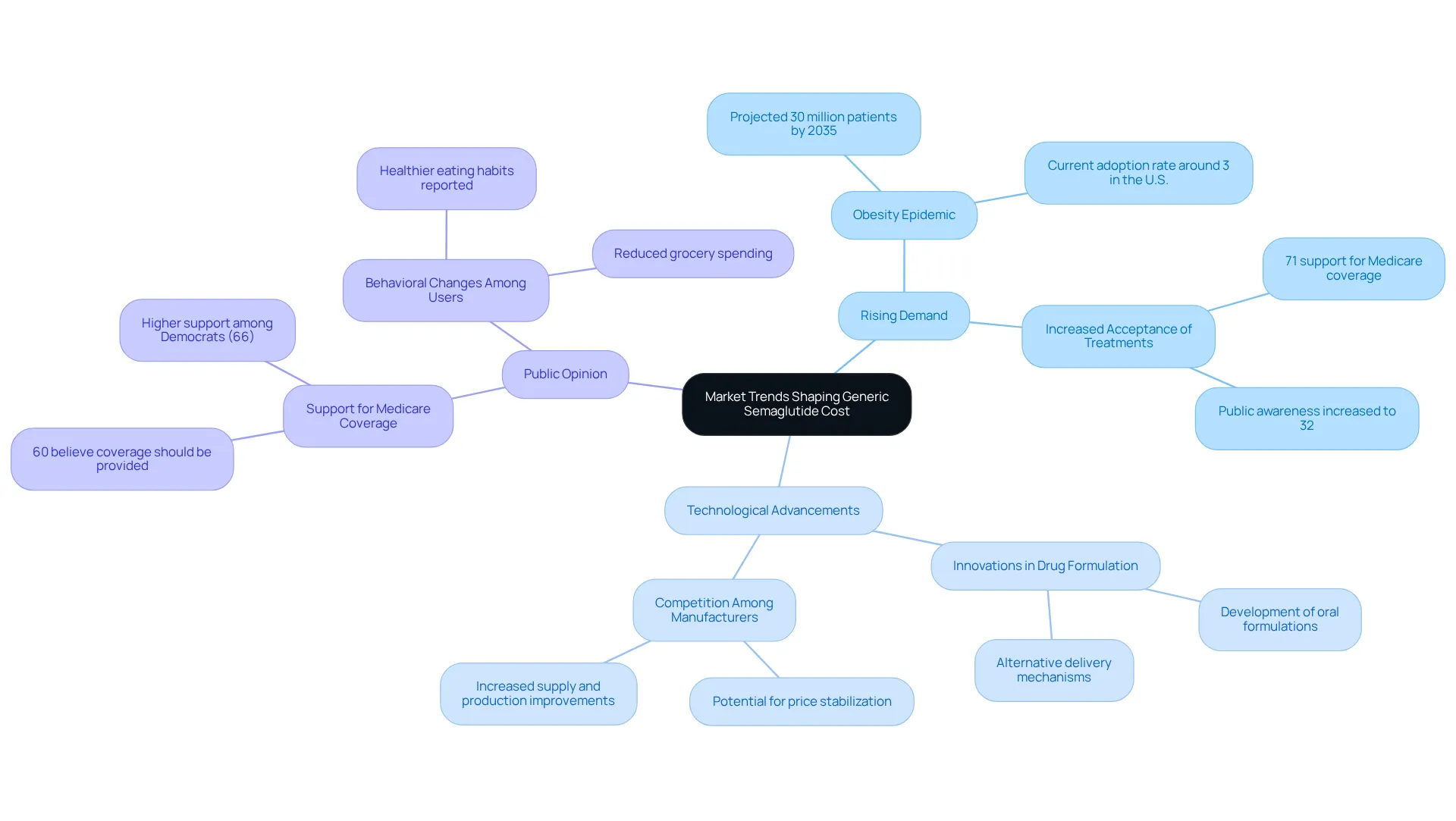 The central node represents the overall topic, while branches show the main trends affecting costs. Each sub-branch provides specific factors related to the broader themes, allowing you to see how they all connect.
