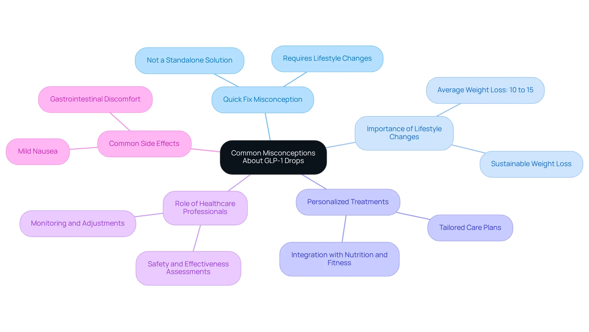 The mindmap starts with the main theme at the center. Each branch represents a key misconception or aspect of GLP-1 drops, with further details fleshed out in sub-branches. Follow the connections to see how these ideas relate to creating a successful weight loss strategy. The mindmap starts with the main theme at the center. Each branch represents a key misconception or aspect of GLP-1 drops, with further details fleshed out in sub-branches. Follow the connections to see how these ideas relate to creating a successful weight loss strategy.